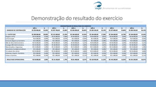 Demonstração do resultado do exercício
MÊS 1 % MÊS 2 % MÊS 3 % MÊS 4 % MÊS 5 % MÊS 6 %
= MARGEM DE CONTRIBUIÇÃO R$ 250.000,00 25,00% R$ 207.700,00 23,08% R$ 266.000,00 28,00% R$ 305.550,00 29,10% R$ 327.800,00 29,80% R$ 285.950,00 30,10%
(-) CUSTO FIXO R$ 200.000,00 20,00% R$ 191.600,00 21,29% R$ 184.600,00 19,43% R$ 184.600,00 17,58% R$ 184.600,00 16,78% R$ 184.600,00 19,43%
Aluguel e IPTU R$ 45.000,00 4,50% R$ 45.000,00 5,00% R$ 40.000,00 4,21% R$ 40.000,00 3,81% R$ 40.000,00 3,64% R$ 40.000,00 4,21%
Comunicação R$ 6.000,00 0,60% R$ 6.000,00 0,67% R$ 4.000,00 0,42% R$ 4.000,00 0,38% R$ 4.000,00 0,36% R$ 4.000,00 0,42%
Consumo Água/ Luz Escritório R$ 4.000,00 0,40% R$ 4.000,00 0,44% R$ 4.000,00 0,42% R$ 4.000,00 0,38% R$ 4.000,00 0,36% R$ 4.000,00 0,42%
Mão de Obra Administrativa R$ 45.000,00 4,50% R$ 40.000,00 4,44% R$ 40.000,00 4,21% R$ 40.000,00 3,81% R$ 40.000,00 3,64% R$ 40.000,00 4,21%
Encargos MO Administrativa R$ 42.000,00 4,20% R$ 38.000,00 4,22% R$ 38.000,00 4,00% R$ 38.000,00 3,62% R$ 38.000,00 3,45% R$ 38.000,00 4,00%
Manutenções e Segurança R$ 15.000,00 1,50% R$ 15.000,00 1,67% R$ 15.000,00 1,58% R$ 15.000,00 1,43% R$ 15.000,00 1,36% R$ 15.000,00 1,58%
Honorários Contábeis/Jurídicos R$ 5.000,00 0,50% R$ 5.000,00 0,56% R$ 5.000,00 0,53% R$ 5.000,00 0,48% R$ 5.000,00 0,45% R$ 5.000,00 0,53%
Pro Labore dos sócios R$ 35.000,00 3,50% R$ 35.000,00 3,89% R$ 35.000,00 3,68% R$ 35.000,00 3,33% R$ 35.000,00 3,18% R$ 35.000,00 3,68%
Sistemas e Suprim. Escritório R$ 2.000,00 0,20% R$ 2.600,00 0,29% R$ 2.600,00 0,27% R$ 2.600,00 0,25% R$ 2.600,00 0,24% R$ 2.600,00 0,27%
Fretes e Correios R$ 1.000,00 0,10% R$ 1.000,00 0,11% R$ 1.000,00 0,11% R$ 1.000,00 0,10% R$ 1.000,00 0,09% R$ 1.000,00 0,11%
= RESULTADO OPERACIONAL R$ 50.000,00 5,00% R$ 16.100,00 1,79% R$ 81.400,00 8,57% R$ 120.950,00 11,52% R$ 143.200,00 13,02% R$ 101.350,00 10,67%
DEMONSTRAÇÃO DE RESULTADO DO EXERCÍCIO
 