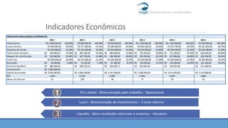 PRINCIPAIS INDICADORES ECONÔMICOS
MÊS 1 MÊS 2 MÊS 3 MÊS 4 MÊS 5 MÊS 6
Faturamento R$ 1.000.000,00 100,00% R$ 900.000,00 100,00% R$ 950.000,00 100,00% R$ 1.050.000,00 100,00% R$ 1.100.000,00 100,00% R$ 950.000,00 100,00%
Custos Diretos R$ 400.000,00 40,00% R$ 377.300,00 41,92% R$ 380.000,00 40,00% R$ 409.500,00 39,00% R$ 425.700,00 38,70% R$ 367.650,00 38,70%
Despesas de Venda R$ 350.000,00 35,00% R$ 315.000,00 35,00% R$ 304.000,00 32,00% R$ 334.950,00 31,90% R$ 346.500,00 31,50% R$ 296.400,00 31,20%
Total Custos Variáveis 750.000,00R$ 75,00% 692.300,00R$ 76,92% 684.000,00R$ 72,00% 744.450,00R$ 70,90% 772.200,00R$ 70,20% 664.050,00R$ 69,90%
Margem de Contribuição 250.000,00R$ 25,00% 207.700,00R$ 23,08% 266.000,00R$ 28,00% 305.550,00R$ 29,10% 327.800,00R$ 29,80% 285.950,00R$ 30,10%
Custo Fixo R$ 200.000,00 20,00% R$ 191.600,00 21,29% R$ 184.600,00 19,43% R$ 184.600,00 17,58% R$ 184.600,00 16,78% R$ 184.600,00 19,43%
Resultado 50.000,00R$ 5,00% 16.100,00R$ 1,79% 81.400,00R$ 8,57% 120.950,00R$ 11,52% 143.200,00R$ 13,02% 101.350,00R$ 10,67%
Ponto de Equilíbrio 800.000,00R$ 830.235,91R$ 659.285,71R$ 634.364,26R$ 619.463,09R$ 613.289,04R$
Investimento 3.000.000,00R$
Capital Acumulado 3.050.000,00R$ 3.066.100,00R$ 3.147.500,00R$ 3.268.450,00R$ 3.411.650,00R$ 3.513.000,00R$
ROI 1,64% 0,53% 2,59% 3,70% 4,20% 2,88%
Meses de Retorno 61 190 39 27 24 35
Indicadores Econômicos
Pro Labore - Remuneração pelo trabalho - Operacional
Lucro - Remuneração do investimento – 3 anos retorno
Liquidez - Bons resultados valorizam a empresa - Valuation
 
