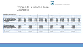 PROJEÇÃO DE RESULTADO E CAIXA
MÊS 7 MÊS 8 MÊS 9 MÊS 10 MÊS 11 MÊS 12
RECEITA OPERACIONAL 1.000.000,00 100,0% 1.100.000,00 1.210.000,00 1.270.500,00 1.334.025,00 1.400.726,25
(-) CUSTO DIRETO OPERACIONAL 387.000,00 38,7% 425.700,00 38,7% 468.270,00 38,7% 491.683,50 38,7% 516.267,68 38,7% 542.081,06 38,7%
(-) DESP. DE VENDA OPERACIONAL 312.000,00 31,2% 343.200,00 31,2% 377.520,00 31,2% 396.396,00 31,2% 416.215,80 31,2% 437.026,59 31,2%
= MARGEM DE CONTRIBUIÇÃO 301.000,00 30,1% 331.100,00 30,1% 364.210,00 30,1% 382.420,50 30,1% 401.541,53 30,1% 421.618,60 30,1%
(-) CUSTO FIXO 184.600,00 18,5% 184.600,00 16,8% 184.600,00 15,3% 184.600,00 14,5% 184.600,00 13,8% 184.600,00 13,2%
= RESULTADO OPERACIONAL 116.400,00 11,6% 146.500,00 13,3% 179.610,00 14,8% 197.820,50 15,6% 216.941,53 16,3% 237.018,60 16,9%
ROI 3,2% 3,9% 4,5% 4,8% 5,0% 5,1%
Amortização de Empréstimos -19.000,00 -19.000,00 -19.000,00 -19.000,00 -19.000,00 -19.000,00
Pagamento de Financiamentos -13.000,00 -13.000,00 -13.000,00 -13.000,00 -13.000,00 -13.000,00
Encargos sobre Folha Provisionados 133.000,00 133.000,00 133.000,00 133.000,00 133.000,00 133.000,00
Encargos sobre Folha Pagos -90.000,00 -90.000,00 -90.000,00 -90.000,00 -90.000,00 -90.000,00
Pagamento de Parcelamentos -15.000,00 -15.000,00 -15.000,00 -15.000,00 -15.000,00 -15.000,00
CAIXA GERADO 112.400,00 142.500,00 175.610,00 193.820,50 212.941,53 233.018,60
Projeção de Resultado e Caixa
Orçamento
 