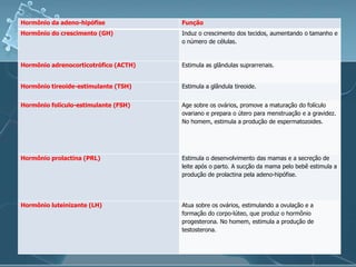 Hormônio da adeno-hipófise             Função
Hormônio do crescimento (GH)           Induz o crescimento dos tecidos, aumentando o tamanho e
                                       o número de células.


Hormônio adrenocorticotrófico (ACTH)   Estimula as glândulas suprarrenais.


Hormônio tireoide-estimulante (TSH)    Estimula a glândula tireoide.


Hormônio folículo-estimulante (FSH)    Age sobre os ovários, promove a maturação do folículo
                                       ovariano e prepara o útero para menstruação e a gravidez.
                                       No homem, estimula a produção de espermatozoides.




Hormônio prolactina (PRL)              Estimula o desenvolvimento das mamas e a secreção de
                                       leite após o parto. A sucção da mama pelo bebê estimula a
                                       produção de prolactina pela adeno-hipófise.




Hormônio luteinizante (LH)             Atua sobre os ovários, estimulando a ovulação e a
                                       formação do corpo-lúteo, que produz o hormônio
                                       progesterona. No homem, estimula a produção de
                                       testosterona.
 