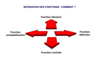 Fonction décision
Fonction contrôle
Fonction
détention
Fonction
comptabilisation
SÉPARATION DES FONCTIONS : COMMENT ?
 