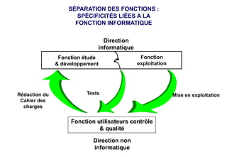 Fonction étude
& développement
Fonction
exploitation
Rédaction du
Cahier des
charges
Tests Mise en exploitation
Direction non
informatique
Direction
informatique
Fonction utilisateurs contrôle
& qualité
SÉPARATION DES FONCTIONS :
SPÉCIFICITÉS LIÉES A LA
FONCTION INFORMATIQUE
 