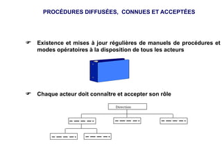 Existence et mises à jour régulières de manuels de procédures et
modes opératoires à la disposition de tous les acteurs
 Chaque acteur doit connaître et accepter son rôle
Direction

PROCÉDURES DIFFUSÉES, CONNUES ET ACCEPTÉES
 