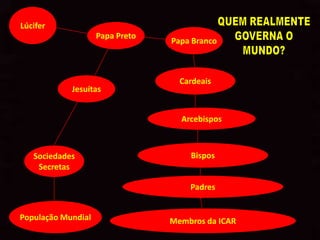 Lúcifer
                    Papa Preto
                                 Papa Branco



                                   Cardeais
            Jesuítas


                                   Arcebispos



   Sociedades                        Bispos
    Secretas

                                     Padres


População Mundial                Membros da ICAR
 