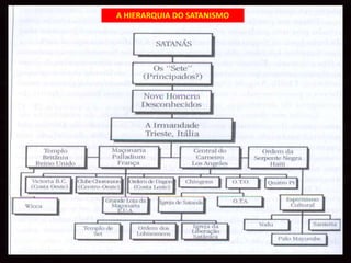 A HIERARQUIA DO SATANISMO
 