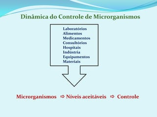 Todos os instrumentos, vestimentas, utensílios e as mãos dos profissionais devem estar limposCriou o conceito de anti-sépticos e iniciou uma grande busca por substâncias anti-sépticas