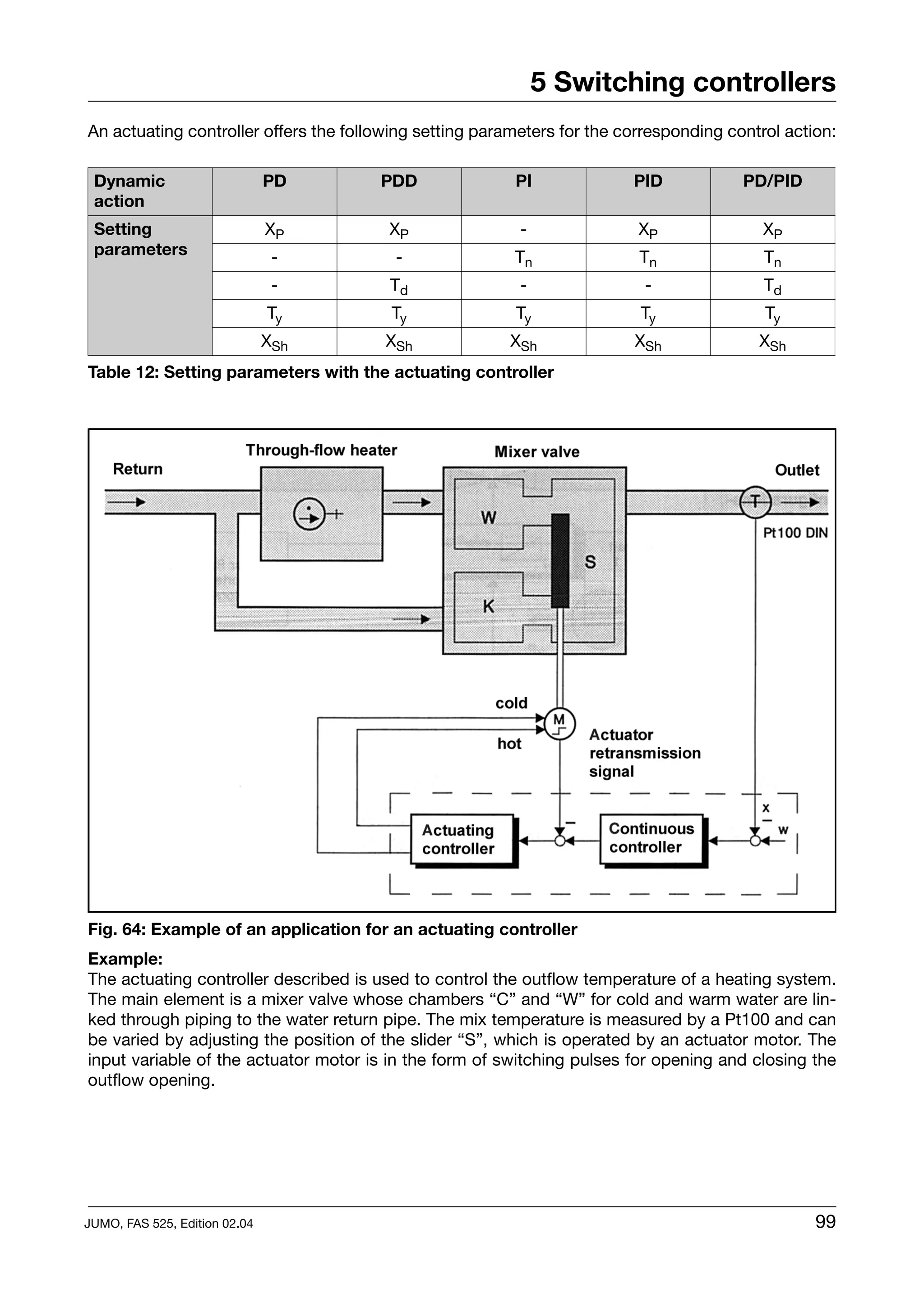 5 Switching controllers
An actuating controller offers the following setting parameters for the corresponding control action:

 Dynamic                       PD      PDD               PI              PID            PD/PID
 action
 Setting                       XP       XP                -               XP               XP
 parameters                     -        -               Tn               Tn               Tn
                                -       Td                -                -               Td
                               Ty       Ty               Ty               Ty               Ty
                               XSh      XSh              XSh             XSh              XSh
Table 12: Setting parameters with the actuating controller




Fig. 64: Example of an application for an actuating controller
Example:
The actuating controller described is used to control the outflow temperature of a heating system.
The main element is a mixer valve whose chambers “C” and “W” for cold and warm water are lin-
ked through piping to the water return pipe. The mix temperature is measured by a Pt100 and can
be varied by adjusting the position of the slider “S”, which is operated by an actuator motor. The
input variable of the actuator motor is in the form of switching pulses for opening and closing the
outflow opening.




JUMO, FAS 525, Edition 02.04                                                                      99
 