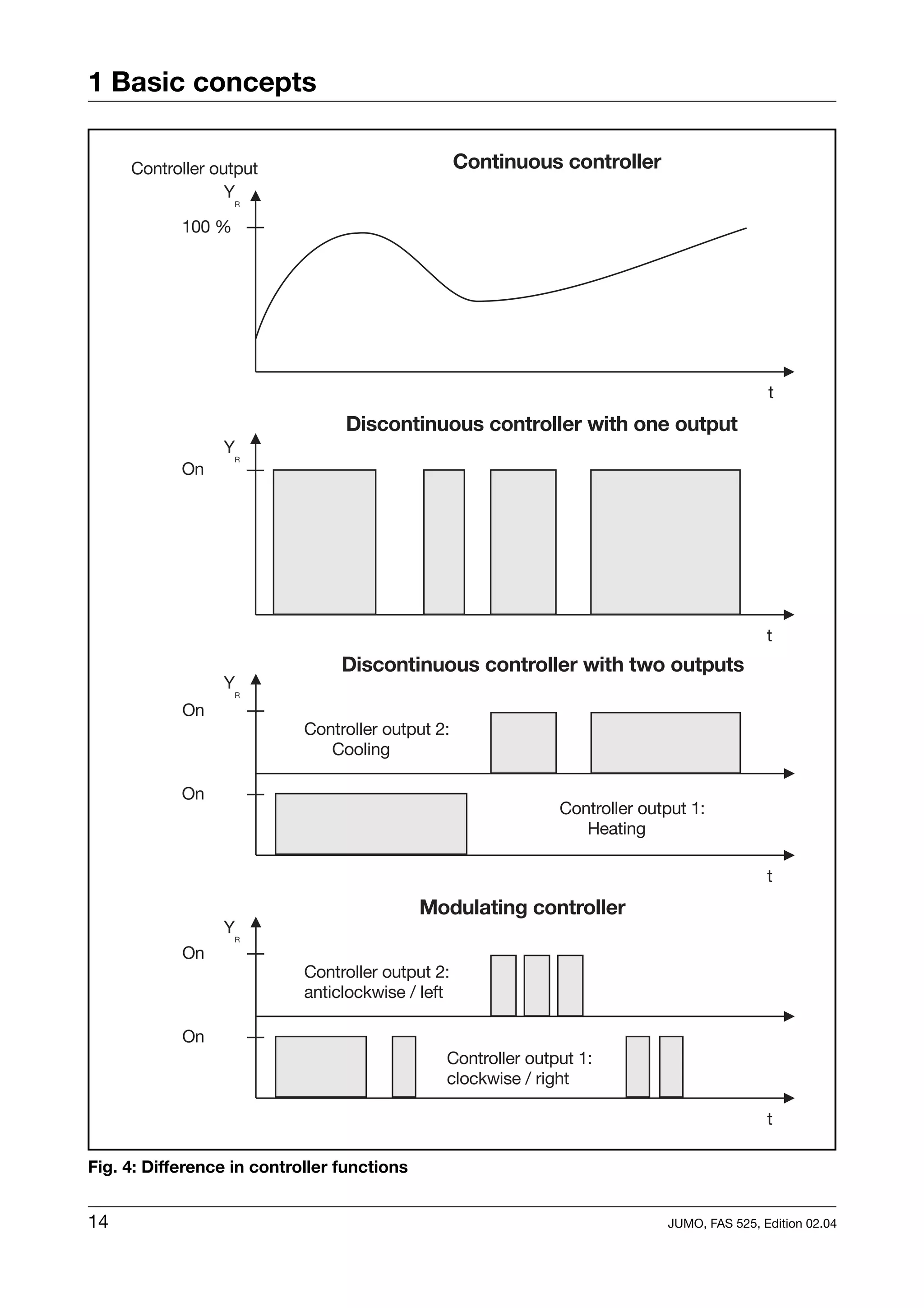 1 Basic concepts




Fig. 4: Difference in controller functions


14                                           JUMO, FAS 525, Edition 02.04
 