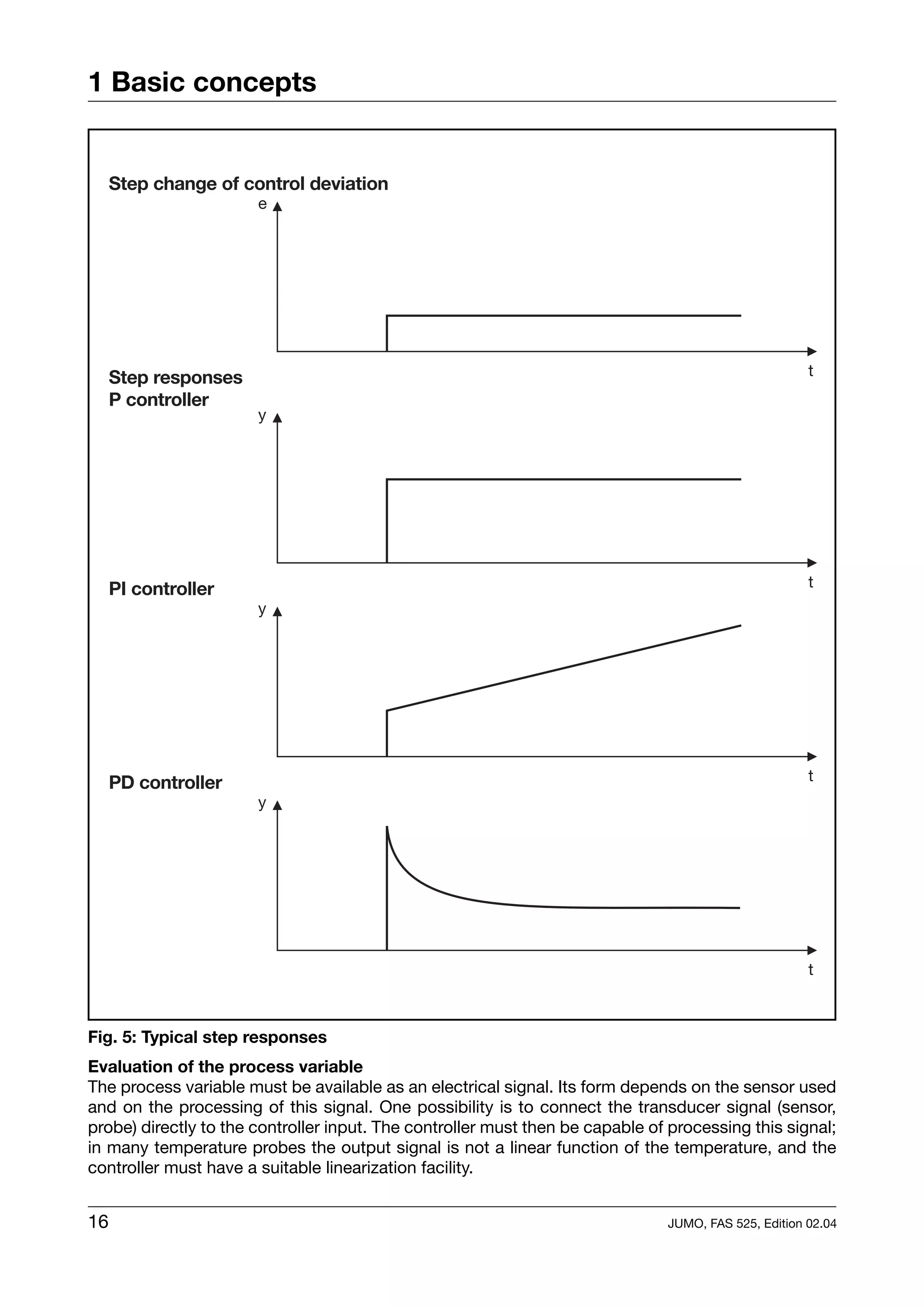 1 Basic concepts




Fig. 5: Typical step responses
Evaluation of the process variable
The process variable must be available as an electrical signal. Its form depends on the sensor used
and on the processing of this signal. One possibility is to connect the transducer signal (sensor,
probe) directly to the controller input. The controller must then be capable of processing this signal;
in many temperature probes the output signal is not a linear function of the temperature, and the
controller must have a suitable linearization facility.


16                                                                             JUMO, FAS 525, Edition 02.04
 
