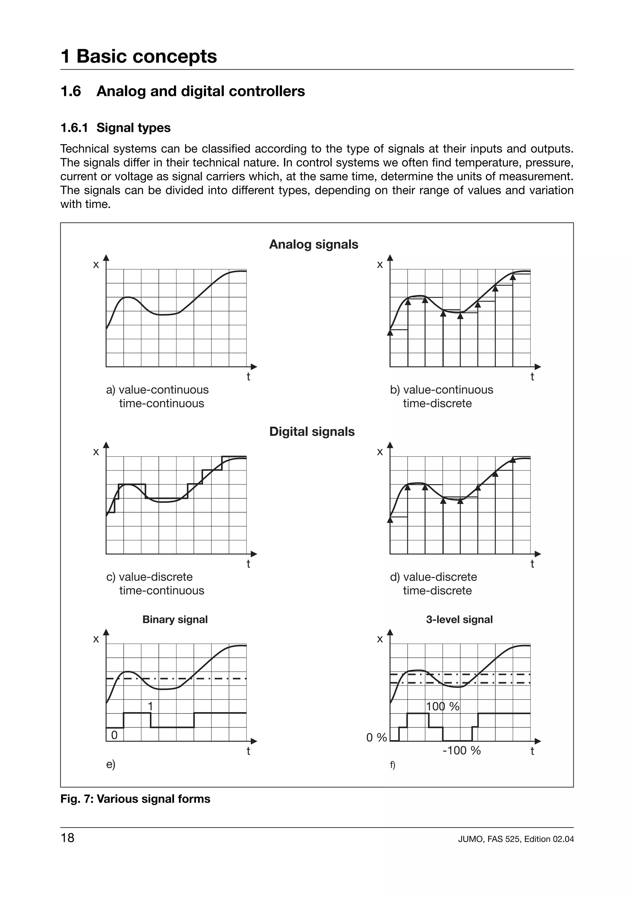 1 Basic concepts
1.6    Analog and digital controllers

1.6.1 Signal types
Technical systems can be classified according to the type of signals at their inputs and outputs.
The signals differ in their technical nature. In control systems we often find temperature, pressure,
current or voltage as signal carriers which, at the same time, determine the units of measurement.
The signals can be divided into different types, depending on their range of values and variation
with time.




Fig. 7: Various signal forms


18                                                                            JUMO, FAS 525, Edition 02.04
 