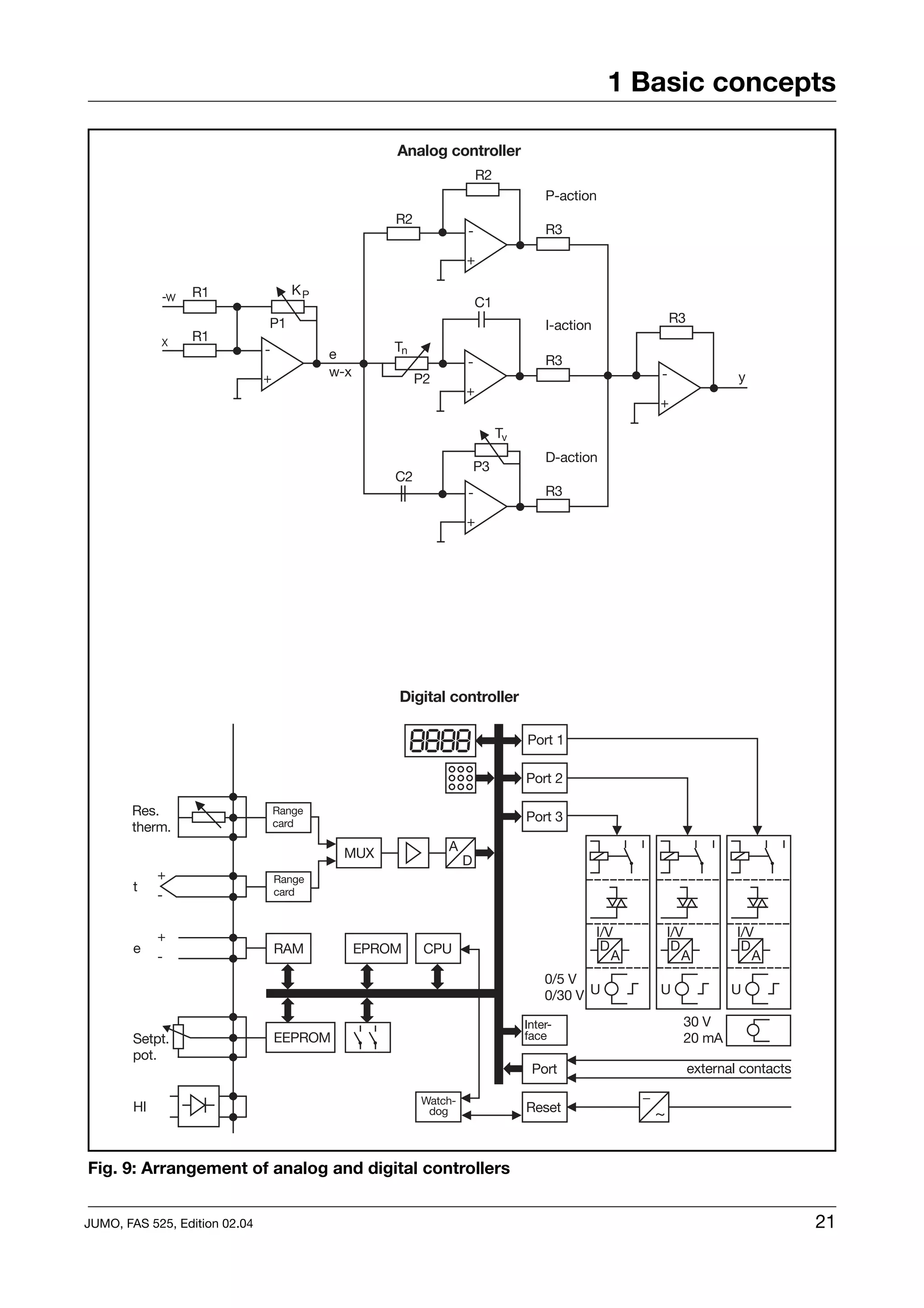 1 Basic concepts




Fig. 9: Arrangement of analog and digital controllers


JUMO, FAS 525, Edition 02.04                                          21
 