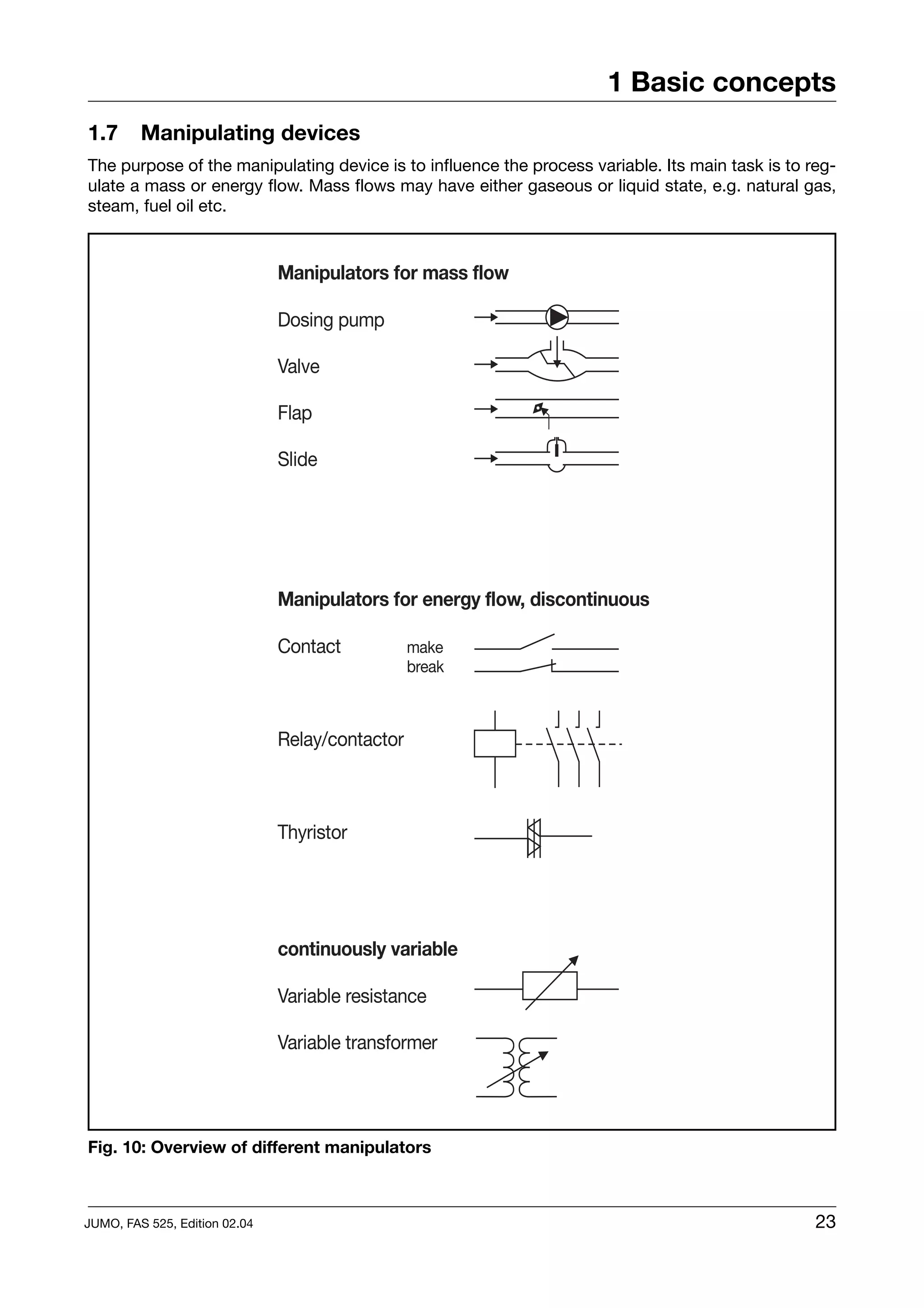 1 Basic concepts
1.7      Manipulating devices
The purpose of the manipulating device is to influence the process variable. Its main task is to reg-
ulate a mass or energy flow. Mass flows may have either gaseous or liquid state, e.g. natural gas,
steam, fuel oil etc.




Fig. 10: Overview of different manipulators



JUMO, FAS 525, Edition 02.04                                                                      23
 