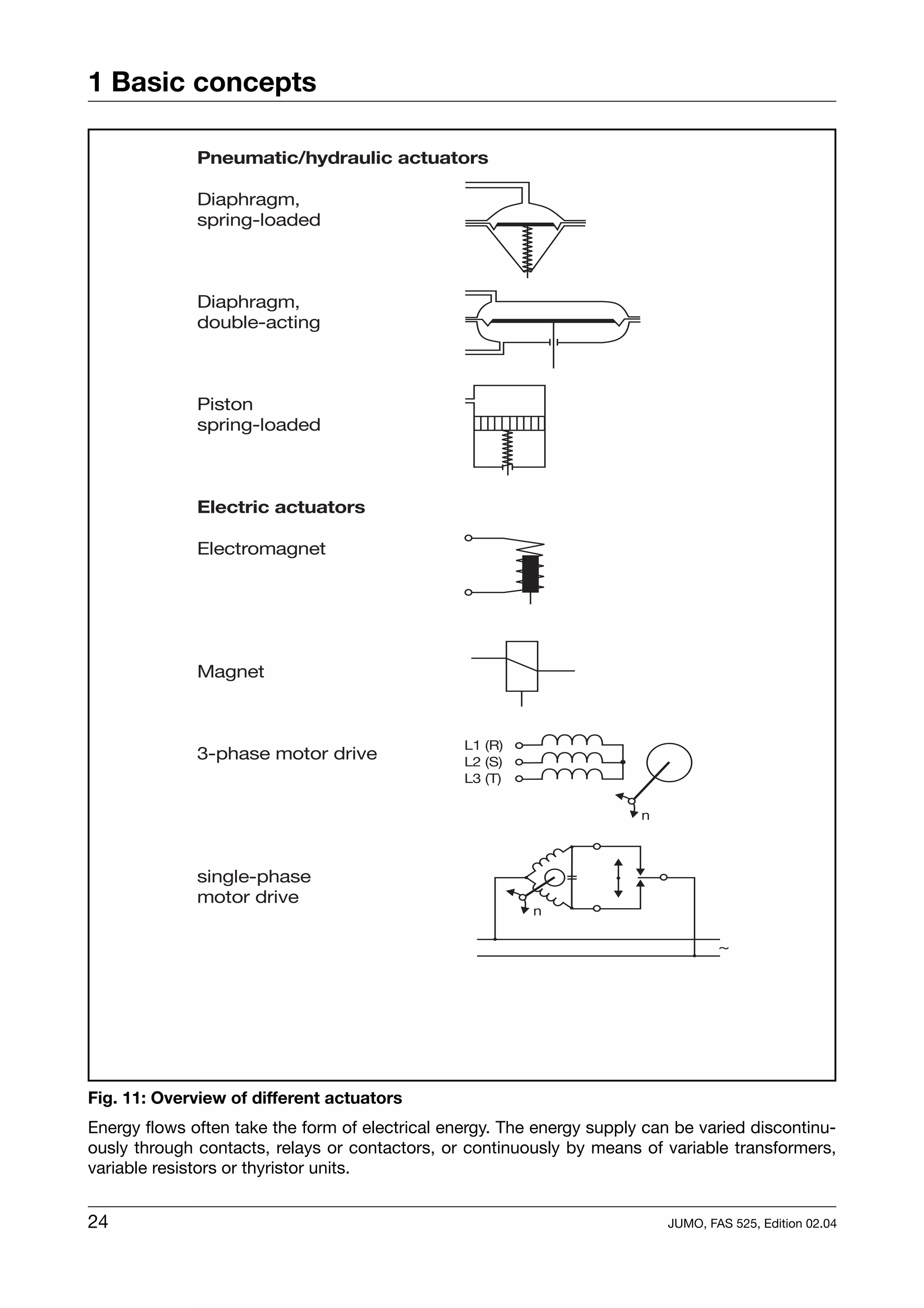 1 Basic concepts




Fig. 11: Overview of different actuators
Energy flows often take the form of electrical energy. The energy supply can be varied discontinu-
ously through contacts, relays or contactors, or continuously by means of variable transformers,
variable resistors or thyristor units.


24                                                                         JUMO, FAS 525, Edition 02.04
 