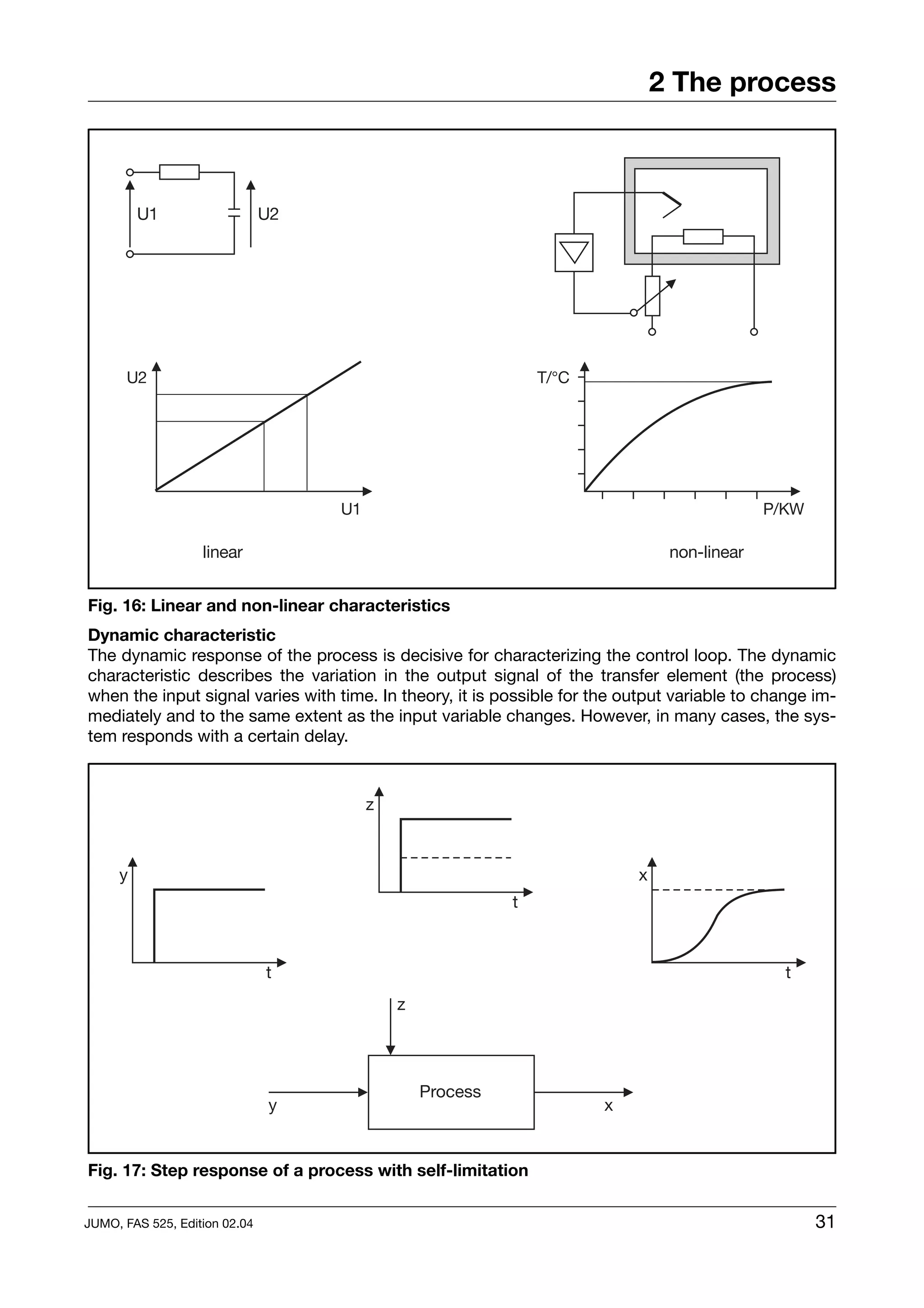2 The process




Fig. 16: Linear and non-linear characteristics
Dynamic characteristic
The dynamic response of the process is decisive for characterizing the control loop. The dynamic
characteristic describes the variation in the output signal of the transfer element (the process)
when the input signal varies with time. In theory, it is possible for the output variable to change im-
mediately and to the same extent as the input variable changes. However, in many cases, the sys-
tem responds with a certain delay.



                                      z



     y                                                                     x
                                                          t



                               t                                                                t
                                          z




                                              Process
                               y                                       x


Fig. 17: Step response of a process with self-limitation


JUMO, FAS 525, Edition 02.04                                                                        31
 