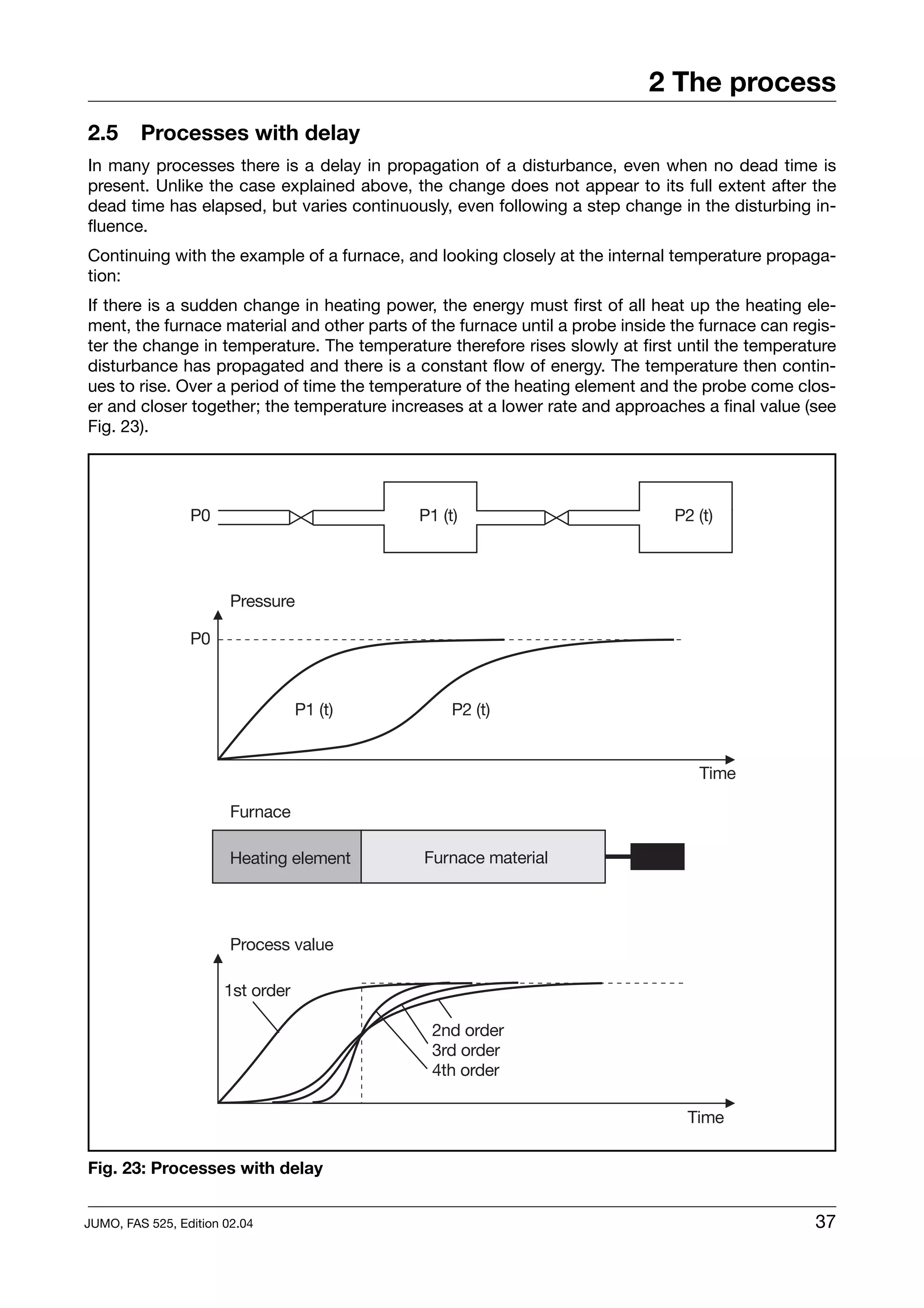 2 The process
2.5      Processes with delay
In many processes there is a delay in propagation of a disturbance, even when no dead time is
present. Unlike the case explained above, the change does not appear to its full extent after the
dead time has elapsed, but varies continuously, even following a step change in the disturbing in-
fluence.
Continuing with the example of a furnace, and looking closely at the internal temperature propaga-
tion:
If there is a sudden change in heating power, the energy must first of all heat up the heating ele-
ment, the furnace material and other parts of the furnace until a probe inside the furnace can regis-
ter the change in temperature. The temperature therefore rises slowly at first until the temperature
disturbance has propagated and there is a constant flow of energy. The temperature then contin-
ues to rise. Over a period of time the temperature of the heating element and the probe come clos-
er and closer together; the temperature increases at a lower rate and approaches a final value (see
Fig. 23).




Fig. 23: Processes with delay


JUMO, FAS 525, Edition 02.04                                                                      37
 
