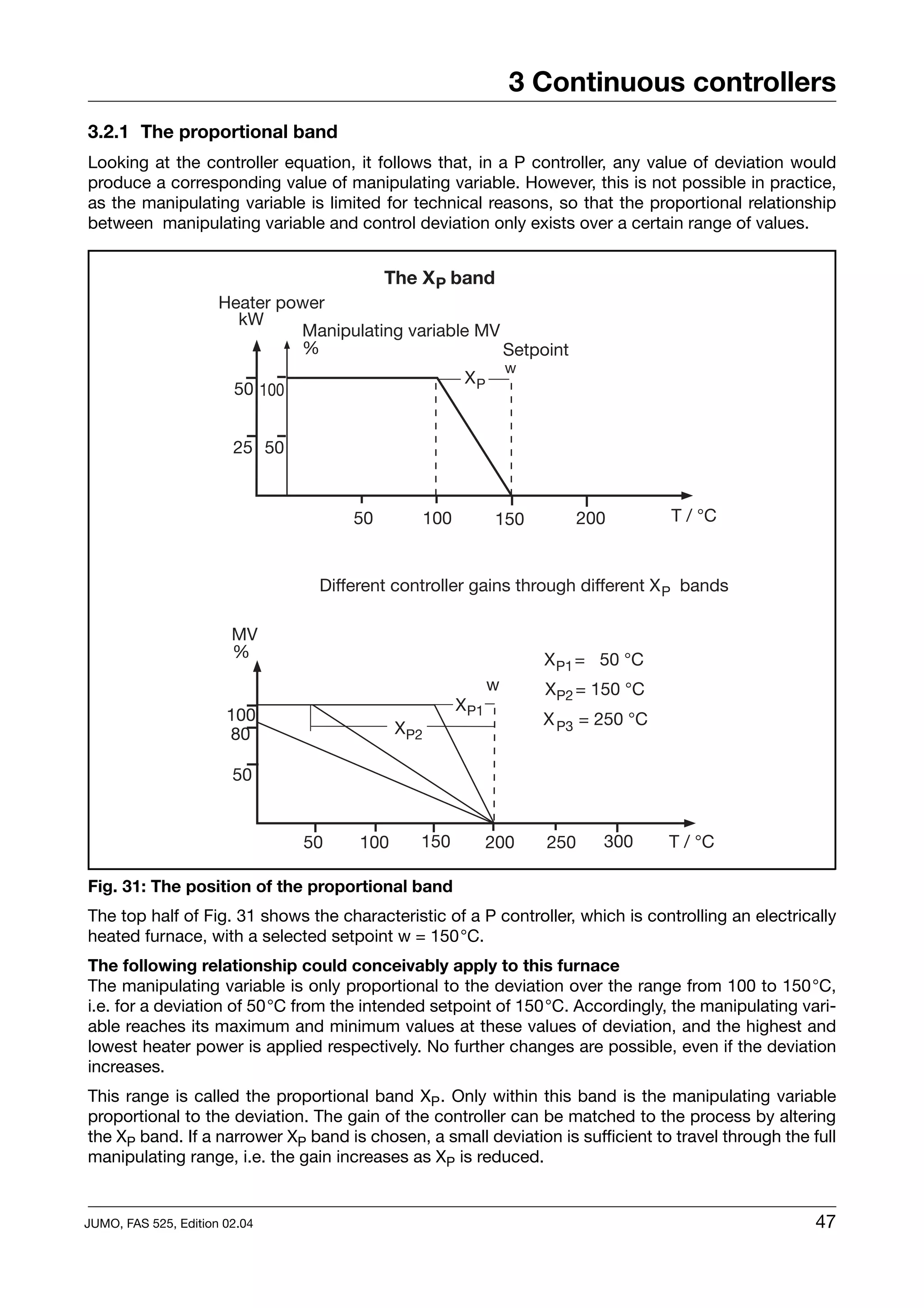 3 Continuous controllers
3.2.1 The proportional band
Looking at the controller equation, it follows that, in a P controller, any value of deviation would
produce a corresponding value of manipulating variable. However, this is not possible in practice,
as the manipulating variable is limited for technical reasons, so that the proportional relationship
between manipulating variable and control deviation only exists over a certain range of values.


                                           The X P band
                      Heater power
                        kW
                               Manipulating variable MV
                               %                        Setpoint
                                                                w
                                                      XP
                        50 100


                        25 50



                                      50       100          150           200       T / °C


                                  Different controller gains through different X P bands

                        MV
                        %                                           X P1 = 50 °C
                                                            w       XP2 = 150 °C
                                                     X P1
                       100                                          X P3 = 250 °C
                       80                    XP2

                        50


                                 50    100     150          200     250     300     T / °C

Fig. 31: The position of the proportional band
The top half of Fig. 31 shows the characteristic of a P controller, which is controlling an electrically
heated furnace, with a selected setpoint w = 150°C.
The following relationship could conceivably apply to this furnace
The manipulating variable is only proportional to the deviation over the range from 100 to 150°C,
i.e. for a deviation of 50°C from the intended setpoint of 150°C. Accordingly, the manipulating vari-
able reaches its maximum and minimum values at these values of deviation, and the highest and
lowest heater power is applied respectively. No further changes are possible, even if the deviation
increases.
This range is called the proportional band XP . Only within this band is the manipulating variable
proportional to the deviation. The gain of the controller can be matched to the process by altering
the XP band. If a narrower XP band is chosen, a small deviation is sufficient to travel through the full
manipulating range, i.e. the gain increases as XP is reduced.


JUMO, FAS 525, Edition 02.04                                                                         47
 