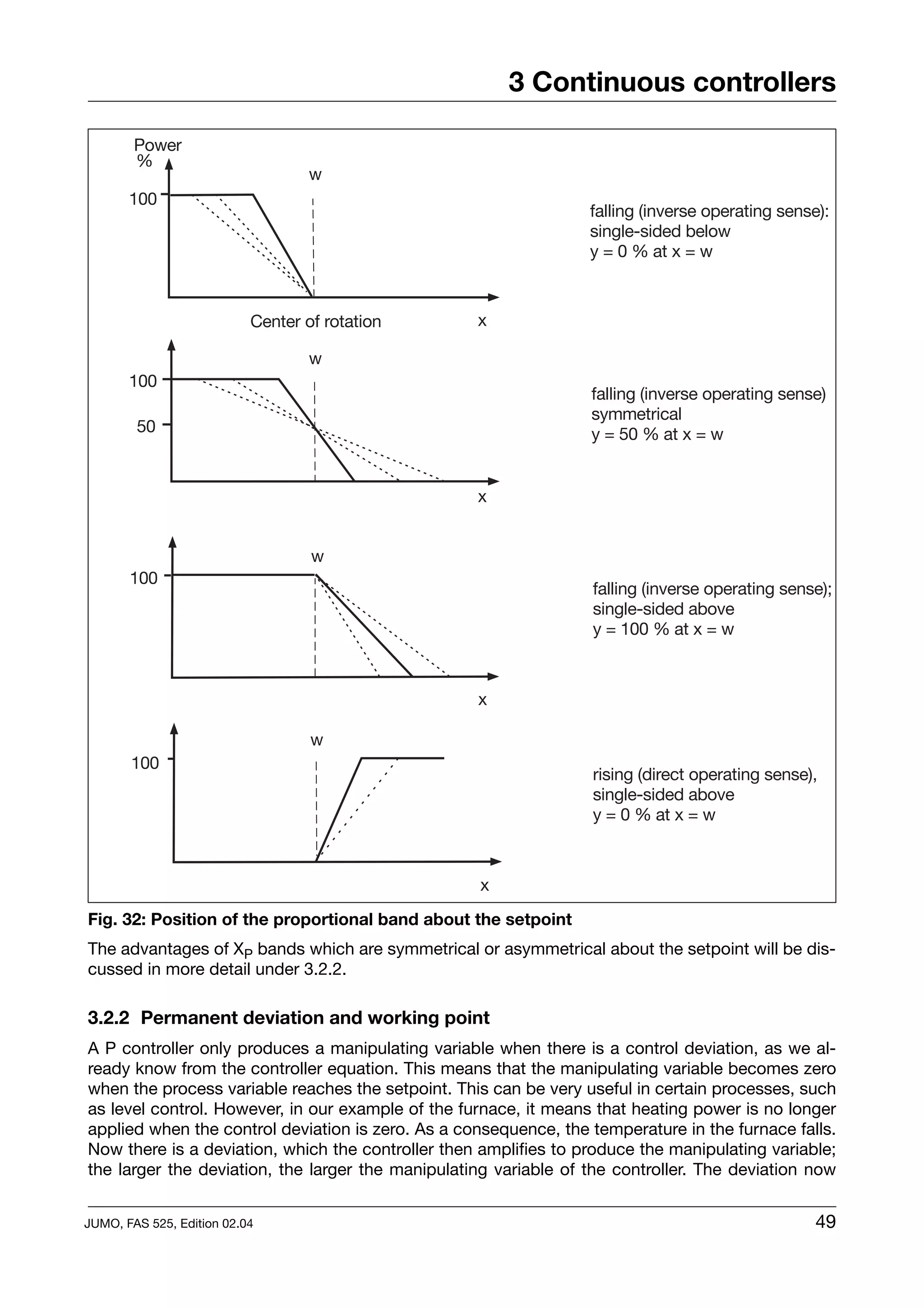 3 Continuous controllers




Fig. 32: Position of the proportional band about the setpoint
The advantages of XP bands which are symmetrical or asymmetrical about the setpoint will be dis-
cussed in more detail under 3.2.2.

3.2.2 Permanent deviation and working point
A P controller only produces a manipulating variable when there is a control deviation, as we al-
ready know from the controller equation. This means that the manipulating variable becomes zero
when the process variable reaches the setpoint. This can be very useful in certain processes, such
as level control. However, in our example of the furnace, it means that heating power is no longer
applied when the control deviation is zero. As a consequence, the temperature in the furnace falls.
Now there is a deviation, which the controller then amplifies to produce the manipulating variable;
the larger the deviation, the larger the manipulating variable of the controller. The deviation now


JUMO, FAS 525, Edition 02.04                                                                    49
 