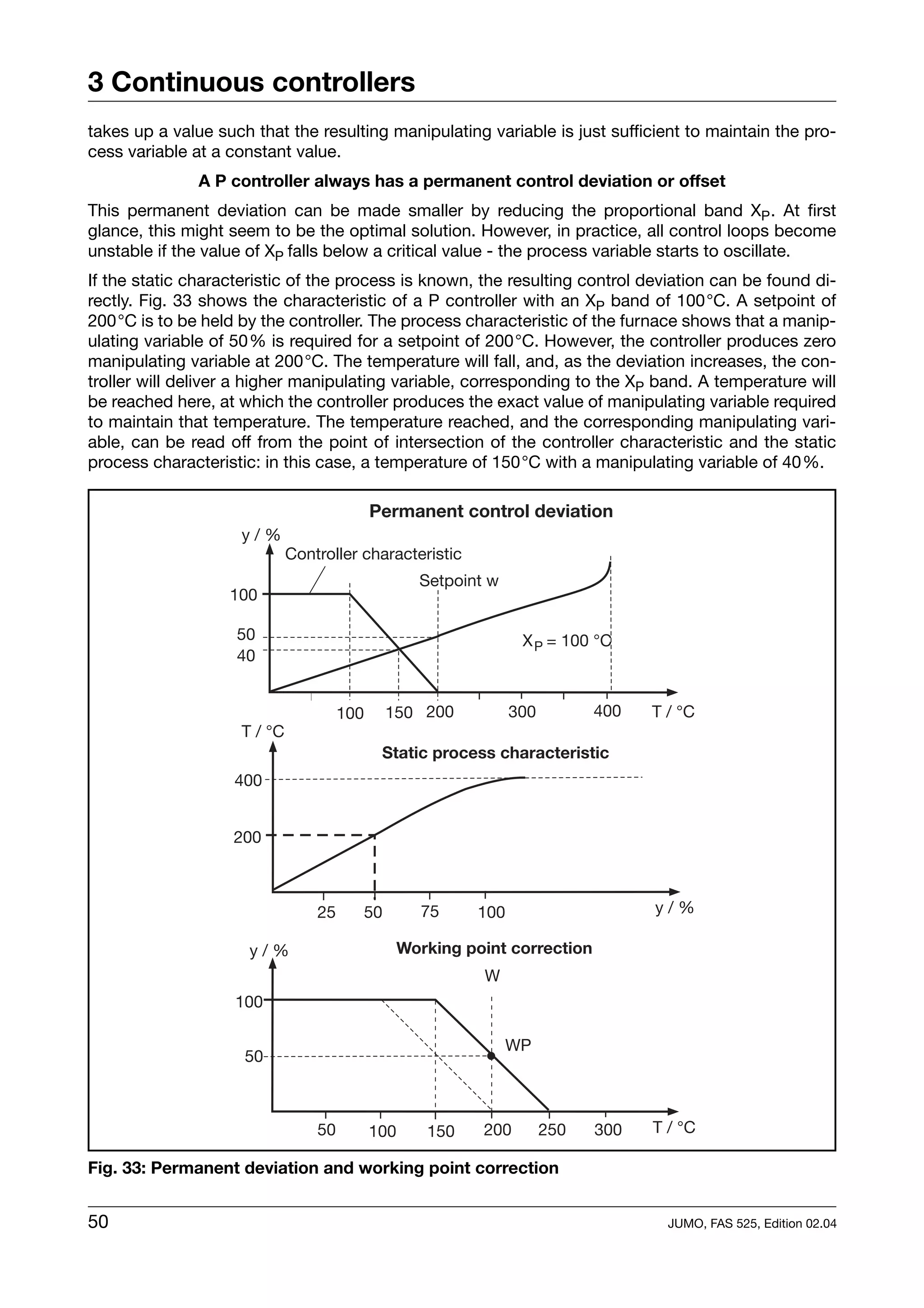 3 Continuous controllers
takes up a value such that the resulting manipulating variable is just sufficient to maintain the pro-
cess variable at a constant value.
               A P controller always has a permanent control deviation or offset
This permanent deviation can be made smaller by reducing the proportional band XP . At first
glance, this might seem to be the optimal solution. However, in practice, all control loops become
unstable if the value of XP falls below a critical value - the process variable starts to oscillate.
If the static characteristic of the process is known, the resulting control deviation can be found di-
rectly. Fig. 33 shows the characteristic of a P controller with an XP band of 100°C. A setpoint of
200°C is to be held by the controller. The process characteristic of the furnace shows that a manip-
ulating variable of 50% is required for a setpoint of 200°C. However, the controller produces zero
manipulating variable at 200°C. The temperature will fall, and, as the deviation increases, the con-
troller will deliver a higher manipulating variable, corresponding to the XP band. A temperature will
be reached here, at which the controller produces the exact value of manipulating variable required
to maintain that temperature. The temperature reached, and the corresponding manipulating vari-
able, can be read off from the point of intersection of the controller characteristic and the static
process characteristic: in this case, a temperature of 150°C with a manipulating variable of 40%.

                                            Permanent control deviation
                    y/%
                             Controller characteristic
                                                  Setpoint w
                   100

                    50                                          X P = 100 °C
                    40


                                      100    150 200           300         400   T / °C
                    T / °C
                                             Static process characteristic
                   400


                   200



                                 25     50        75     100                     y/%

                      y/%                     Working point correction
                                                          W
                    100

                                                               WP
                     50



                                 50         100   150     200        250   300   T / °C

Fig. 33: Permanent deviation and working point correction


50                                                                                 JUMO, FAS 525, Edition 02.04
 