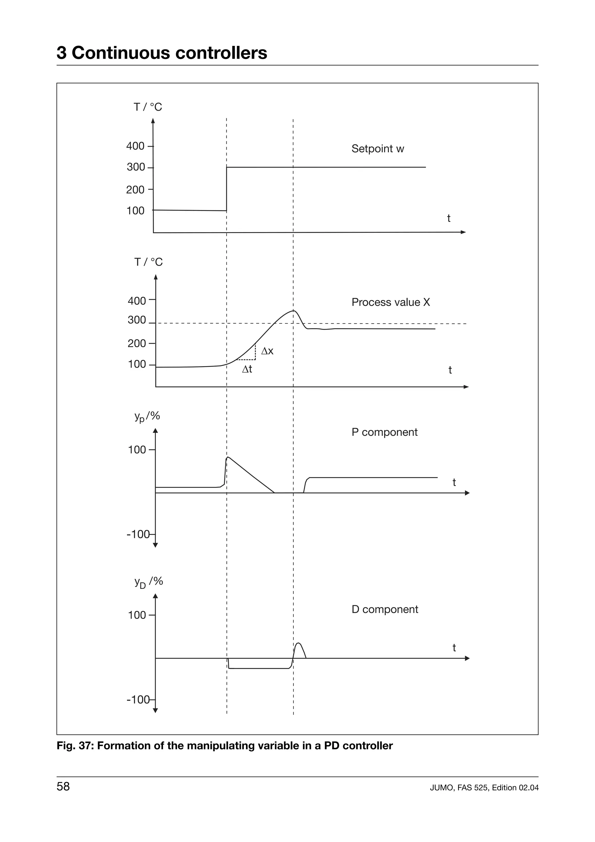 3 Continuous controllers

               T / °C


             400                                         Setpoint w
             300

             200
             100
                                                                               t


               T / °C


             400                                         Process value X
             300

             200
                                         Dx
             100                    Dt                                         t



               yp /%
                                                         P component
             100

                                                                                   t



             -100



               yD /%

                                                         D component
             100

                                                                                   t



             -100


Fig. 37: Formation of the manipulating variable in a PD controller


58                                                                         JUMO, FAS 525, Edition 02.04
 
