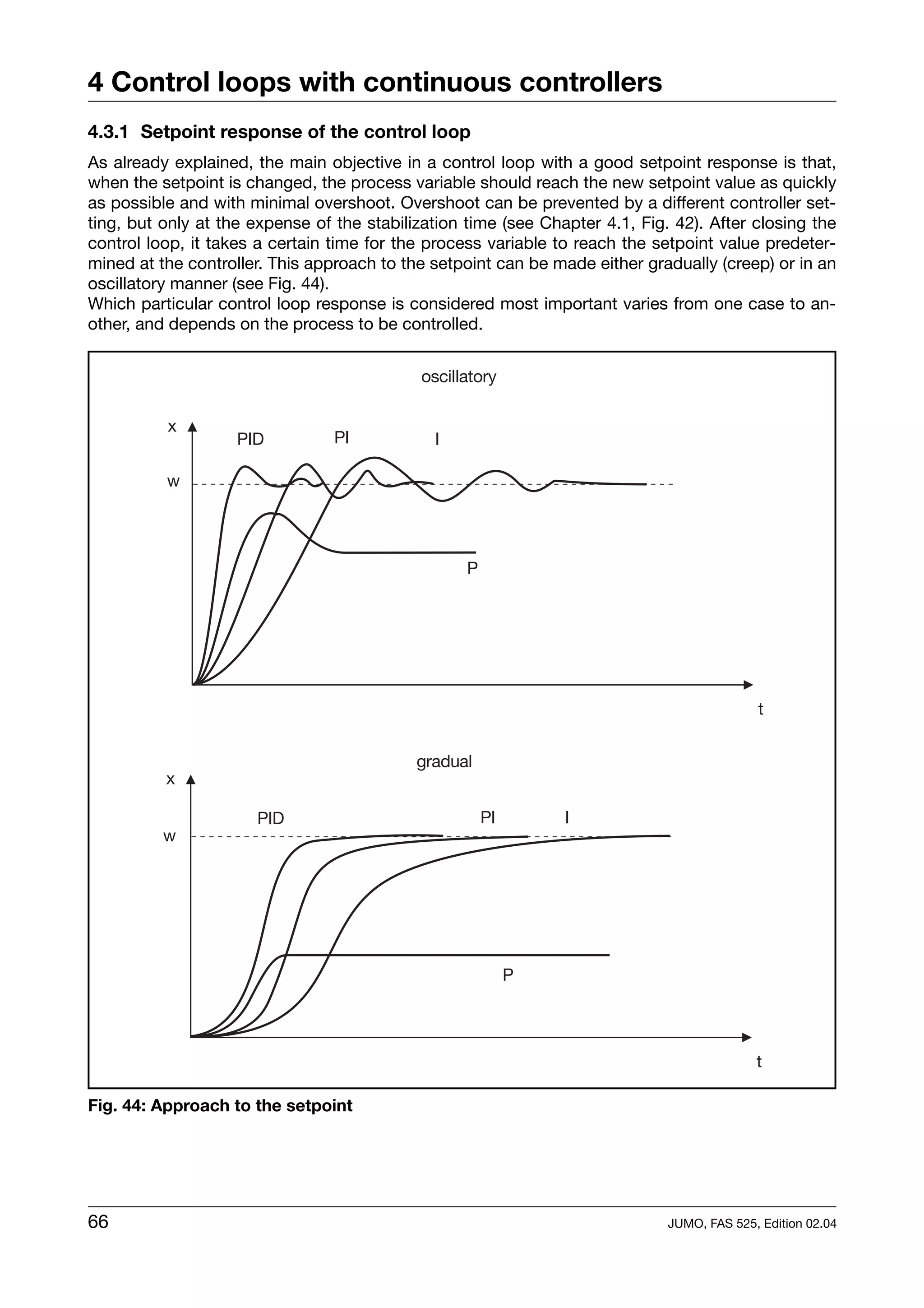 4 Control loops with continuous controllers
4.3.1 Setpoint response of the control loop
As already explained, the main objective in a control loop with a good setpoint response is that,
when the setpoint is changed, the process variable should reach the new setpoint value as quickly
as possible and with minimal overshoot. Overshoot can be prevented by a different controller set-
ting, but only at the expense of the stabilization time (see Chapter 4.1, Fig. 42). After closing the
control loop, it takes a certain time for the process variable to reach the setpoint value predeter-
mined at the controller. This approach to the setpoint can be made either gradually (creep) or in an
oscillatory manner (see Fig. 44).
Which particular control loop response is considered most important varies from one case to an-
other, and depends on the process to be controlled.




Fig. 44: Approach to the setpoint




66                                                                            JUMO, FAS 525, Edition 02.04
 