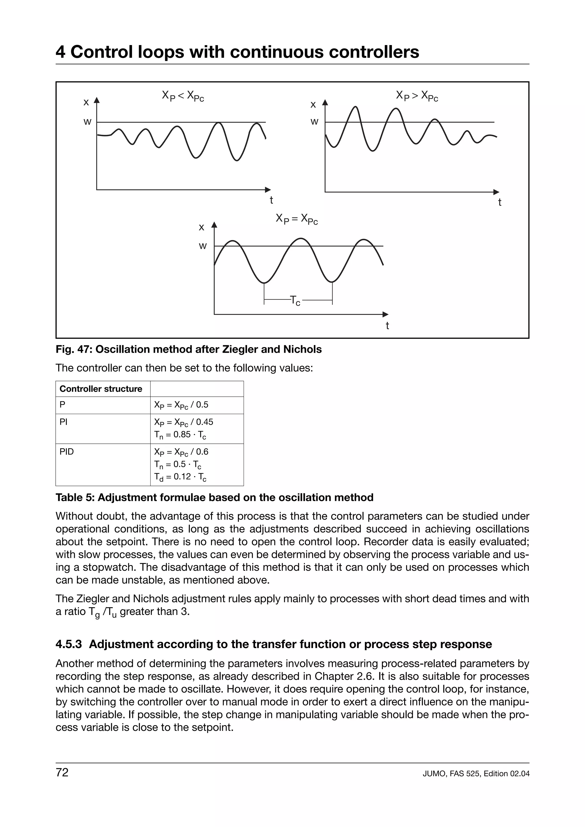 4 Control loops with continuous controllers

                         X P < XPc                                      X P > XPc
      x                                                  x
      w                                                  w




                                             t                                                  t
                                                 X P = XPc
                                  x
                                  w




                                                    Tc

                                                                    t

Fig. 47: Oscillation method after Ziegler and Nichols
The controller can then be set to the following values:
Controller structure
P                      XP = XPc / 0.5
PI                     XP = XPc / 0.45
                       Tn = 0.85 · Tc
PID                    XP = XPc / 0.6
                       Tn = 0.5 · Tc
                       Td = 0.12 · Tc

Table 5: Adjustment formulae based on the oscillation method
Without doubt, the advantage of this process is that the control parameters can be studied under
operational conditions, as long as the adjustments described succeed in achieving oscillations
about the setpoint. There is no need to open the control loop. Recorder data is easily evaluated;
with slow processes, the values can even be determined by observing the process variable and us-
ing a stopwatch. The disadvantage of this method is that it can only be used on processes which
can be made unstable, as mentioned above.
The Ziegler and Nichols adjustment rules apply mainly to processes with short dead times and with
a ratio Tg /Tu greater than 3.


4.5.3 Adjustment according to the transfer function or process step response
Another method of determining the parameters involves measuring process-related parameters by
recording the step response, as already described in Chapter 2.6. It is also suitable for processes
which cannot be made to oscillate. However, it does require opening the control loop, for instance,
by switching the controller over to manual mode in order to exert a direct influence on the manipu-
lating variable. If possible, the step change in manipulating variable should be made when the pro-
cess variable is close to the setpoint.



72                                                                           JUMO, FAS 525, Edition 02.04
 