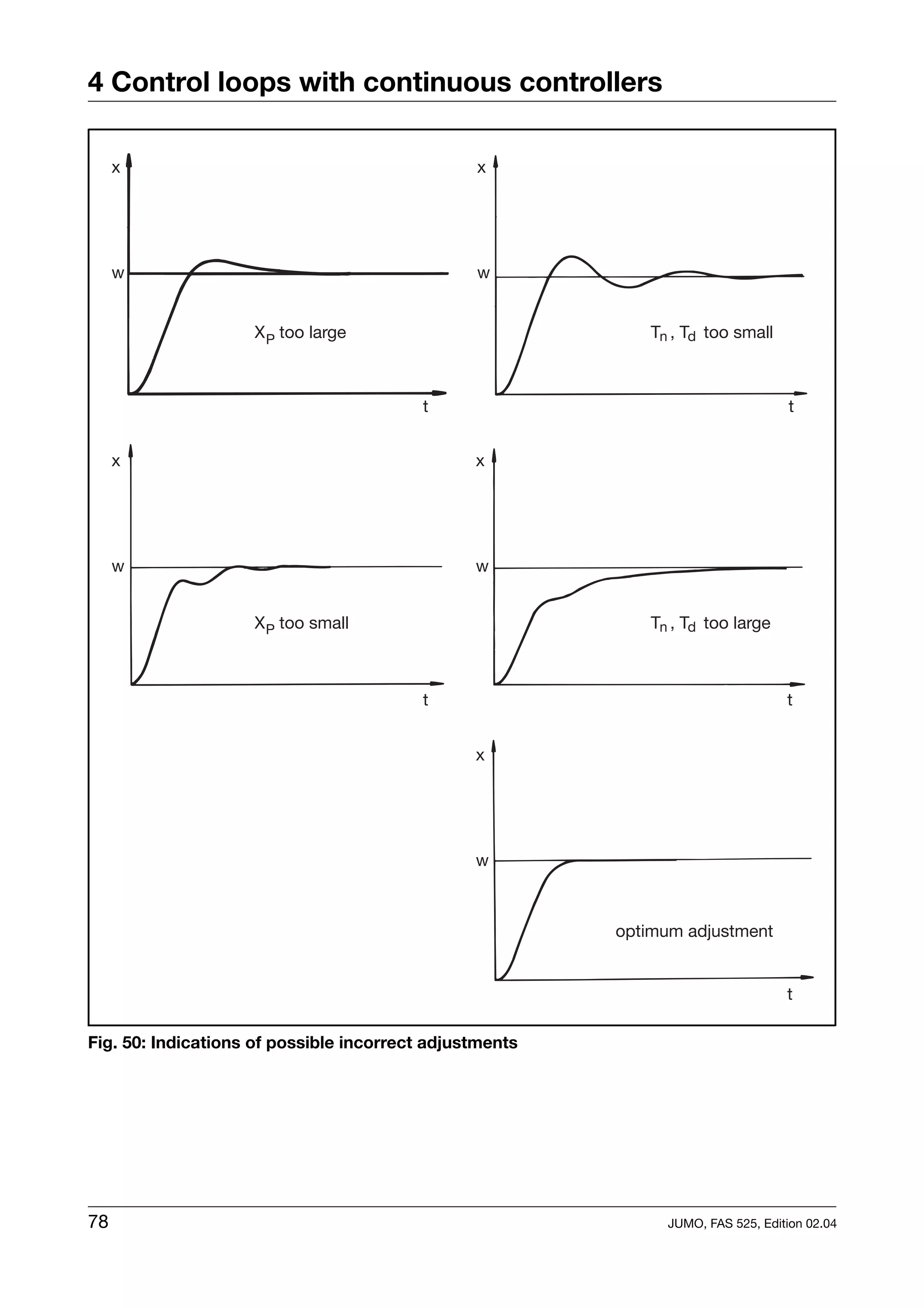 4 Control loops with continuous controllers

     x                                          x




     w                                          w


                    X P too large                            Tn , Td too small



                                          t                                       t


     x                                          x




     w                                          w


                    X P too small                            Tn , Td too large



                                          t                                       t


                                                x




                                                w



                                                         optimum adjustment


                                                                                  t

Fig. 50: Indications of possible incorrect adjustments




78                                                             JUMO, FAS 525, Edition 02.04
 