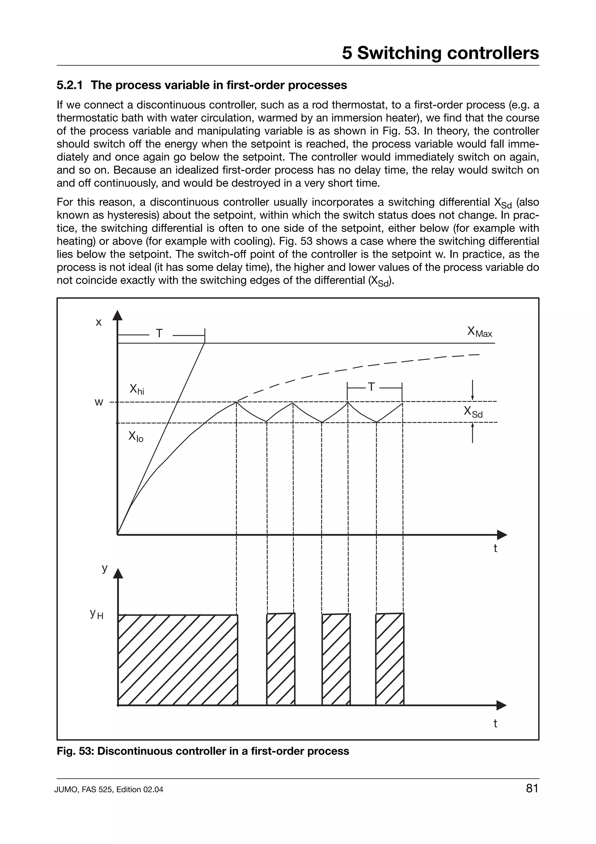 5 Switching controllers
5.2.1 The process variable in first-order processes
If we connect a discontinuous controller, such as a rod thermostat, to a first-order process (e.g. a
thermostatic bath with water circulation, warmed by an immersion heater), we find that the course
of the process variable and manipulating variable is as shown in Fig. 53. In theory, the controller
should switch off the energy when the setpoint is reached, the process variable would fall imme-
diately and once again go below the setpoint. The controller would immediately switch on again,
and so on. Because an idealized first-order process has no delay time, the relay would switch on
and off continuously, and would be destroyed in a very short time.
For this reason, a discontinuous controller usually incorporates a switching differential XSd (also
known as hysteresis) about the setpoint, within which the switch status does not change. In prac-
tice, the switching differential is often to one side of the setpoint, either below (for example with
heating) or above (for example with cooling). Fig. 53 shows a case where the switching differential
lies below the setpoint. The switch-off point of the controller is the setpoint w. In practice, as the
process is not ideal (it has some delay time), the higher and lower values of the process variable do
not coincide exactly with the switching edges of the differential (XSd).




Fig. 53: Discontinuous controller in a first-order process


JUMO, FAS 525, Edition 02.04                                                                       81
 