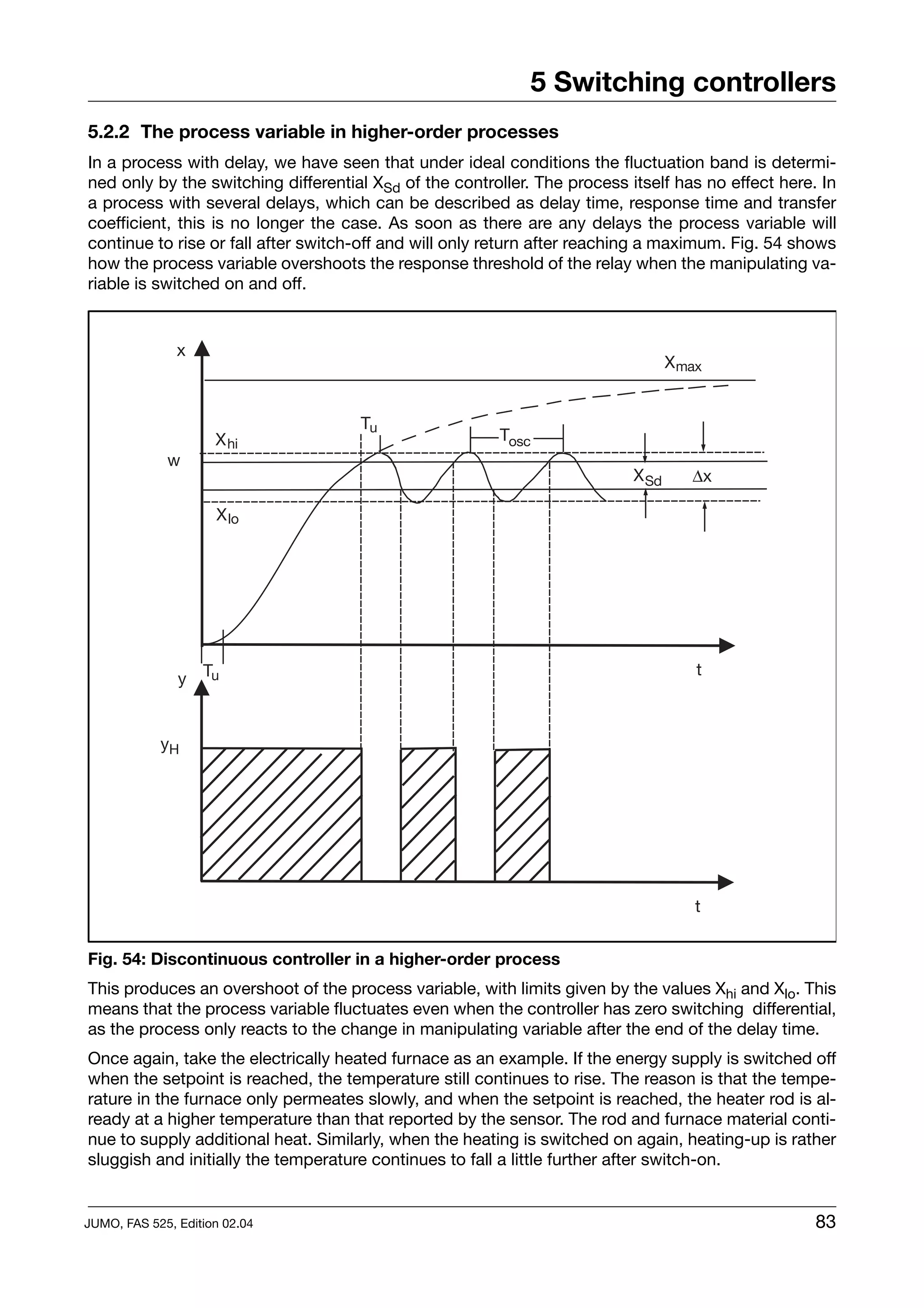 5 Switching controllers
5.2.2 The process variable in higher-order processes
In a process with delay, we have seen that under ideal conditions the fluctuation band is determi-
ned only by the switching differential XSd of the controller. The process itself has no effect here. In
a process with several delays, which can be described as delay time, response time and transfer
coefficient, this is no longer the case. As soon as there are any delays the process variable will
continue to rise or fall after switch-off and will only return after reaching a maximum. Fig. 54 shows
how the process variable overshoots the response threshold of the relay when the manipulating va-
riable is switched on and off.




Fig. 54: Discontinuous controller in a higher-order process
This produces an overshoot of the process variable, with limits given by the values Xhi and Xlo. This
means that the process variable fluctuates even when the controller has zero switching differential,
as the process only reacts to the change in manipulating variable after the end of the delay time.
Once again, take the electrically heated furnace as an example. If the energy supply is switched off
when the setpoint is reached, the temperature still continues to rise. The reason is that the tempe-
rature in the furnace only permeates slowly, and when the setpoint is reached, the heater rod is al-
ready at a higher temperature than that reported by the sensor. The rod and furnace material conti-
nue to supply additional heat. Similarly, when the heating is switched on again, heating-up is rather
sluggish and initially the temperature continues to fall a little further after switch-on.


JUMO, FAS 525, Edition 02.04                                                                        83
 