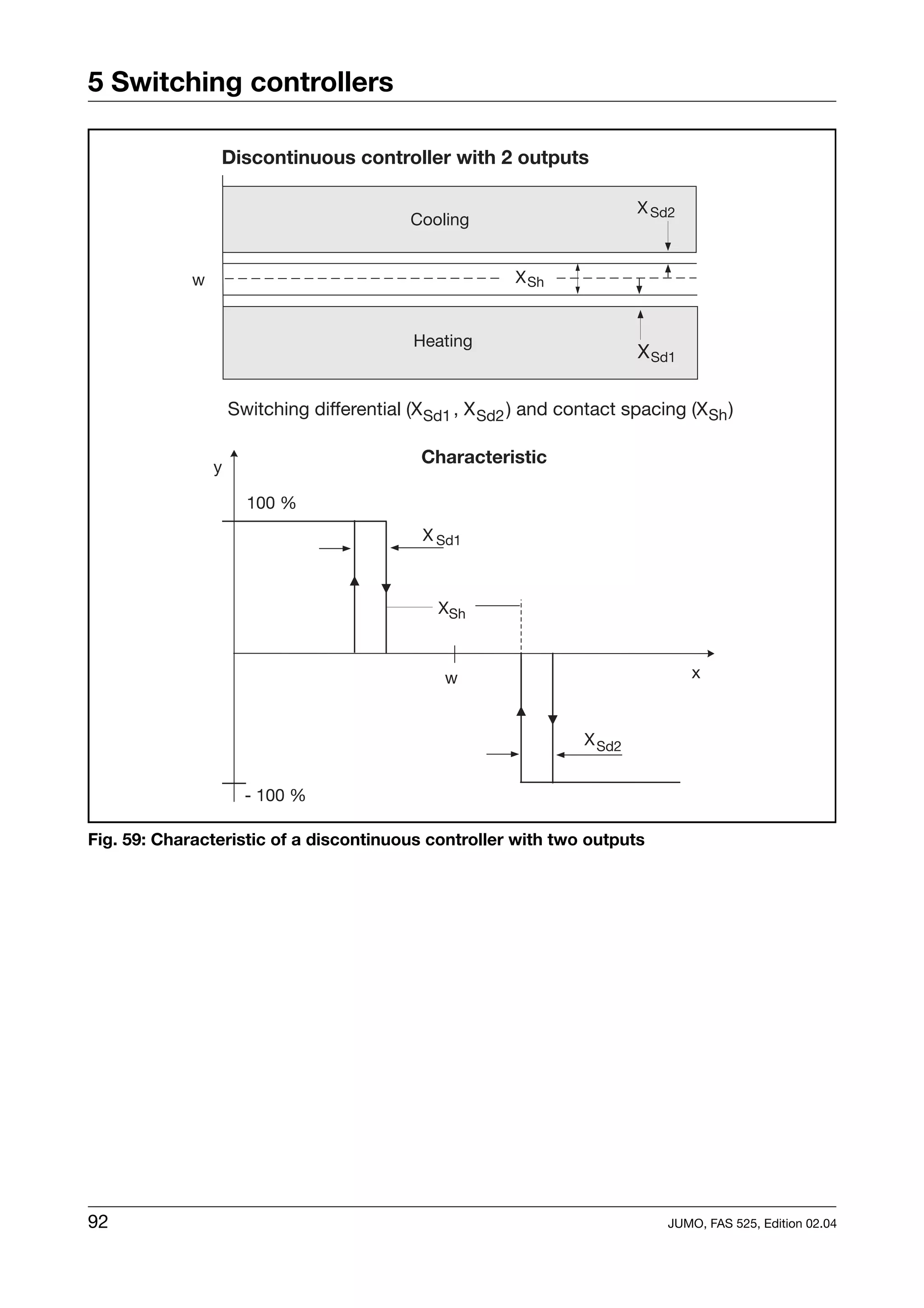 5 Switching controllers

                 Discontinuous controller with 2 outputs

                                                                            X Sd2
                                             Cooling


             w                                             X Sh


                                             Heating
                                                                            X Sd1

                     Switching differential (X Sd1 , X Sd2 ) and contact spacing (X Sh )

                                              Characteristic
                 y

                       100 %
                                              X Sd1



                                                XSh



                                                 w                                  x


                                                                    X Sd2


                       - 100 %

Fig. 59: Characteristic of a discontinuous controller with two outputs




92                                                                              JUMO, FAS 525, Edition 02.04
 