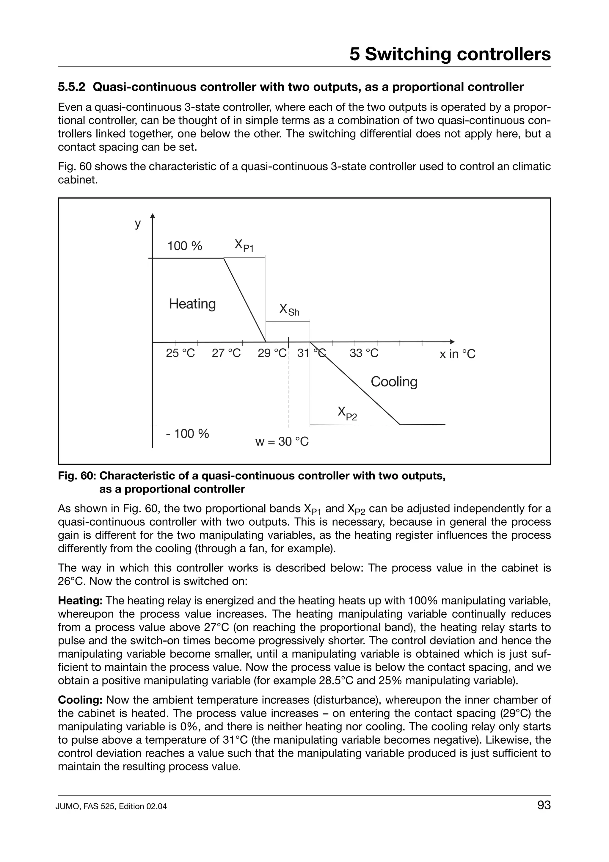 5 Switching controllers
5.5.2 Quasi-continuous controller with two outputs, as a proportional controller
Even a quasi-continuous 3-state controller, where each of the two outputs is operated by a propor-
tional controller, can be thought of in simple terms as a combination of two quasi-continuous con-
trollers linked together, one below the other. The switching differential does not apply here, but a
contact spacing can be set.
Fig. 60 shows the characteristic of a quasi-continuous 3-state controller used to control an climatic
cabinet.




Fig. 60: Characteristic of a quasi-continuous controller with two outputs,
         as a proportional controller
As shown in Fig. 60, the two proportional bands XP1 and XP2 can be adjusted independently for a
quasi-continuous controller with two outputs. This is necessary, because in general the process
gain is different for the two manipulating variables, as the heating register influences the process
differently from the cooling (through a fan, for example).
The way in which this controller works is described below: The process value in the cabinet is
26°C. Now the control is switched on:
Heating: The heating relay is energized and the heating heats up with 100% manipulating variable,
whereupon the process value increases. The heating manipulating variable continually reduces
from a process value above 27°C (on reaching the proportional band), the heating relay starts to
pulse and the switch-on times become progressively shorter. The control deviation and hence the
manipulating variable become smaller, until a manipulating variable is obtained which is just suf-
ficient to maintain the process value. Now the process value is below the contact spacing, and we
obtain a positive manipulating variable (for example 28.5°C and 25% manipulating variable).
Cooling: Now the ambient temperature increases (disturbance), whereupon the inner chamber of
the cabinet is heated. The process value increases – on entering the contact spacing (29°C) the
manipulating variable is 0%, and there is neither heating nor cooling. The cooling relay only starts
to pulse above a temperature of 31°C (the manipulating variable becomes negative). Likewise, the
control deviation reaches a value such that the manipulating variable produced is just sufficient to
maintain the resulting process value.


JUMO, FAS 525, Edition 02.04                                                                      93
 