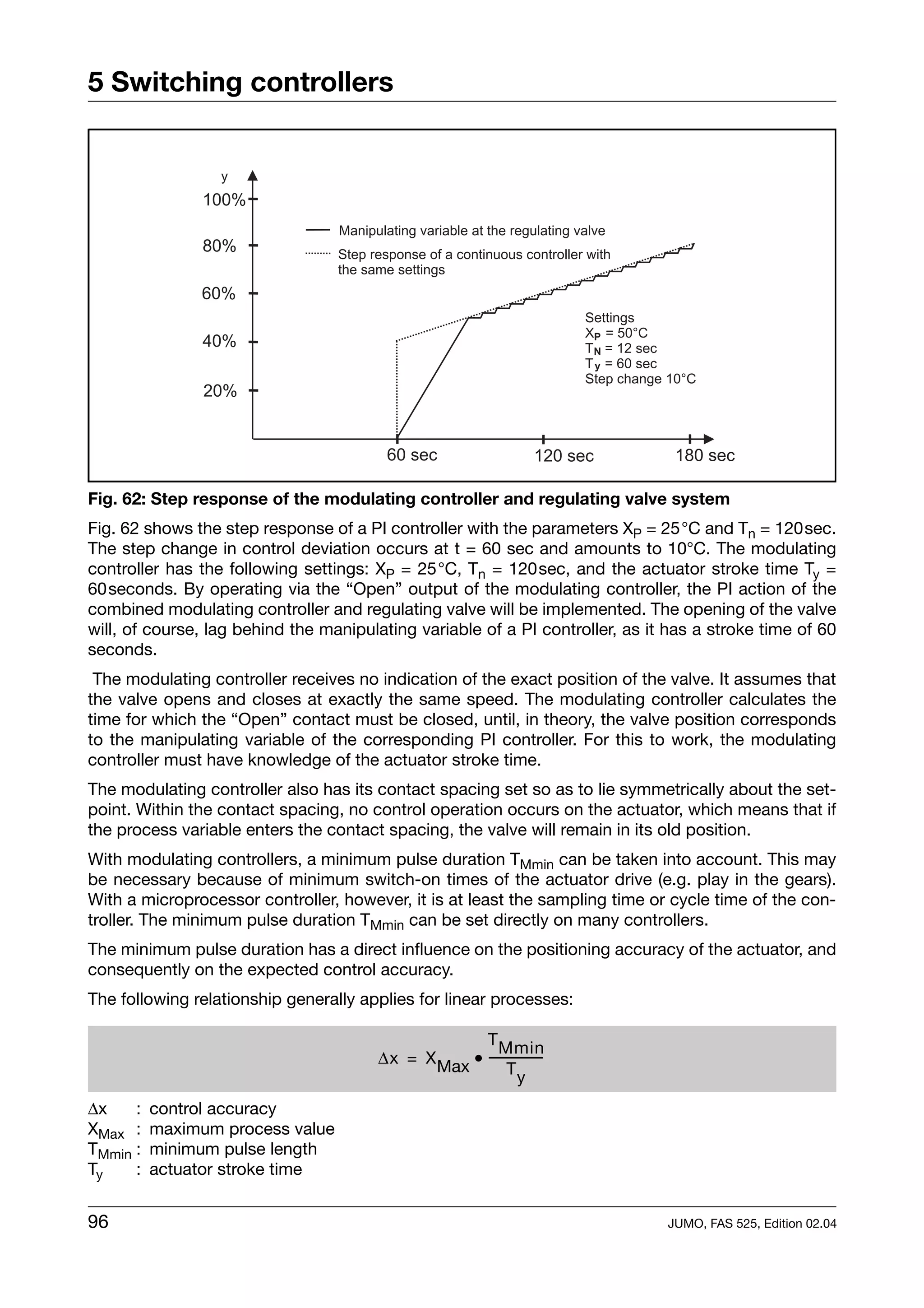 5 Switching controllers




Fig. 62: Step response of the modulating controller and regulating valve system
Fig. 62 shows the step response of a PI controller with the parameters XP = 25°C and Tn = 120sec.
The step change in control deviation occurs at t = 60 sec and amounts to 10°C. The modulating
controller has the following settings: XP = 25°C, Tn = 120sec, and the actuator stroke time Ty =
60seconds. By operating via the “Open” output of the modulating controller, the PI action of the
combined modulating controller and regulating valve will be implemented. The opening of the valve
will, of course, lag behind the manipulating variable of a PI controller, as it has a stroke time of 60
seconds.
 The modulating controller receives no indication of the exact position of the valve. It assumes that
the valve opens and closes at exactly the same speed. The modulating controller calculates the
time for which the “Open” contact must be closed, until, in theory, the valve position corresponds
to the manipulating variable of the corresponding PI controller. For this to work, the modulating
controller must have knowledge of the actuator stroke time.
The modulating controller also has its contact spacing set so as to lie symmetrically about the set-
point. Within the contact spacing, no control operation occurs on the actuator, which means that if
the process variable enters the contact spacing, the valve will remain in its old position.
With modulating controllers, a minimum pulse duration TMmin can be taken into account. This may
be necessary because of minimum switch-on times of the actuator drive (e.g. play in the gears).
With a microprocessor controller, however, it is at least the sampling time or cycle time of the con-
troller. The minimum pulse duration TMmin can be set directly on many controllers.
The minimum pulse duration has a direct influence on the positioning accuracy of the actuator, and
consequently on the expected control accuracy.
The following relationship generally applies for linear processes:

                                                    T Mmin
                                       ∆x = X Max • ---------------
                                                                  -
                                                          Ty

∆x    :   control accuracy
XMax :    maximum process value
TMmin :   minimum pulse length
Ty    :   actuator stroke time


96                                                                             JUMO, FAS 525, Edition 02.04
 