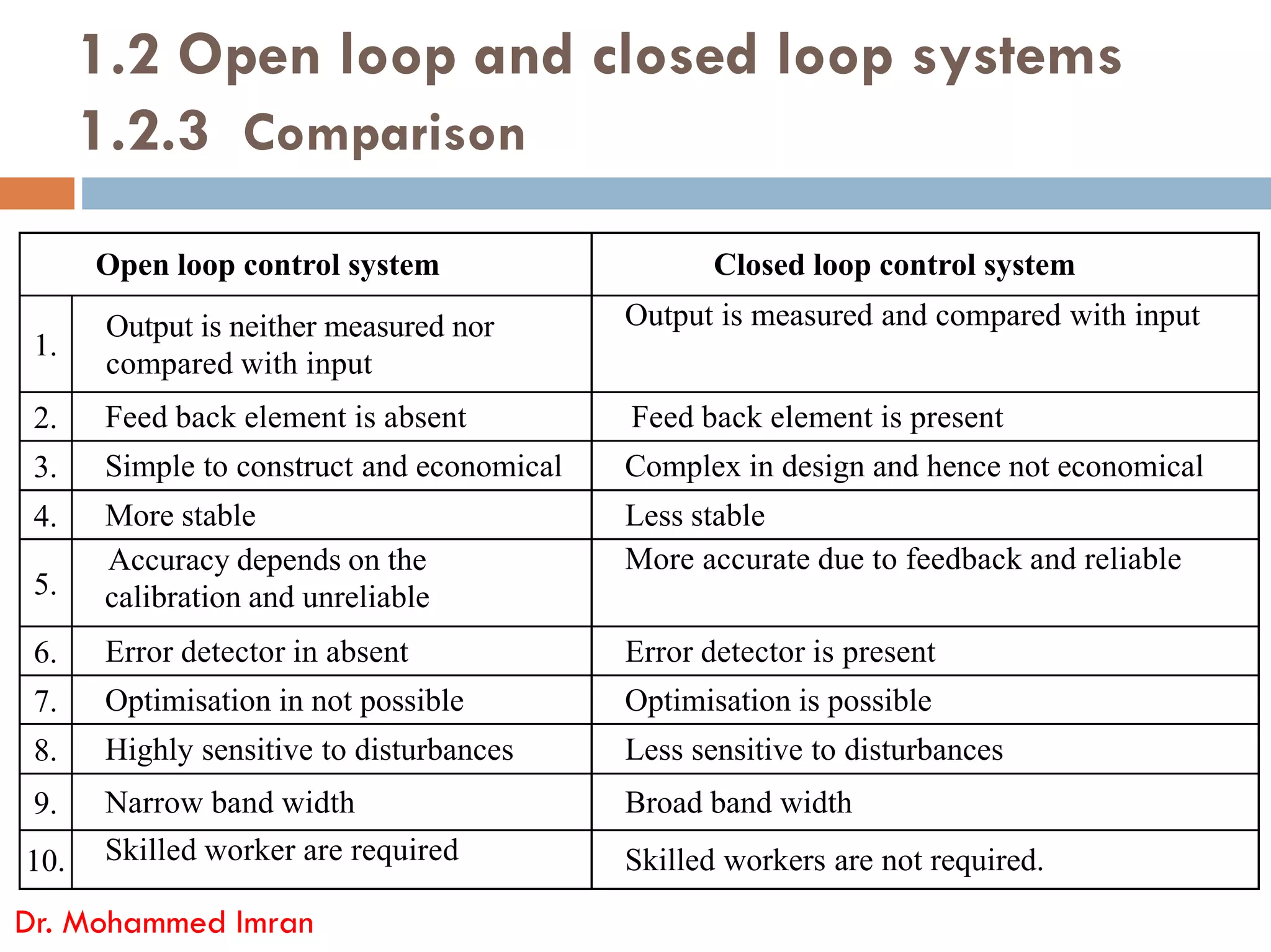 1.2 Open loop and closed loop systems
1.2.3 Comparison
Open loop control system Closed loop control system
1.
Output is neither measured nor
compared with input
Output is measured and compared with input
2. Feed back element is absent Feed back element is present
3. Simple to construct and economical Complex in design and hence not economical
Dr. Mohammed Imran
3. Simple to construct and economical Complex in design and hence not economical
4. More stable Less stable
5.
Accuracy depends on the
calibration and unreliable
More accurate due to feedback and reliable
6. Error detector in absent Error detector is present
7. Optimisation in not possible Optimisation is possible
8. Highly sensitive to disturbances Less sensitive to disturbances
9. Narrow band width Broad band width
10. Skilled worker are required Skilled workers are not required.
 