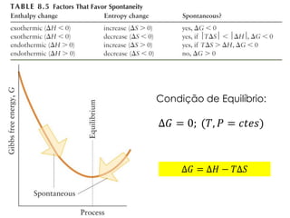 Condição de Equilíbrio:
Δ𝐺 = 0; (𝑇, 𝑃 = 𝑐𝑡𝑒𝑠)
Δ𝐺 = Δ𝐻 − 𝑇Δ𝑆
 