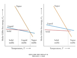 ©2010, 2008, 2005, 2002 by P. W.
Atkins and L. L. Jones
 