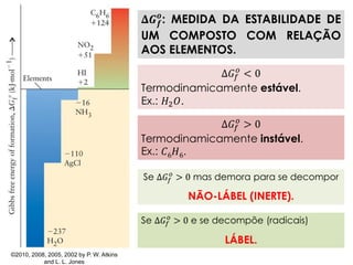 ©2010, 2008, 2005, 2002 by P. W. Atkins
and L. L. Jones
Se Δ𝐺𝑓
𝑜
> 0 e se decompõe (radicais)
LÁBEL.
𝚫𝑮 𝒇
𝒐
: MEDIDA DA ESTABILIDADE DE
UM COMPOSTO COM RELAÇÃO
AOS ELEMENTOS.
Δ𝐺𝑓
𝑜
< 0
Termodinamicamente estável.
Ex.: 𝐻2 𝑂.
Δ𝐺𝑓
𝑜
> 0
Termodinamicamente instável.
Ex.: 𝐶6 𝐻6.
Se Δ𝐺𝑓
𝑜
> 0 mas demora para se decompor
NÃO-LÁBEL (INERTE).
 