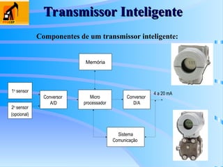 Transmissor Inteligente
Transmissor Inteligente
Memória
Micro
processador
Conversor
D/A
Conversor
A/D
4 a 20 mA
1o
sensor
2o
sensor
(opcional)
Sistema
Comunicação
Componentes de um transmissor inteligente:
 