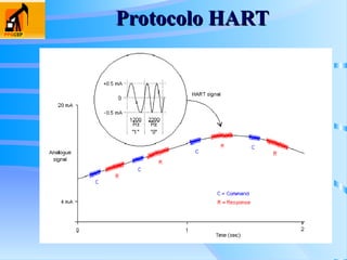 Protocolo HART
Protocolo HART
 