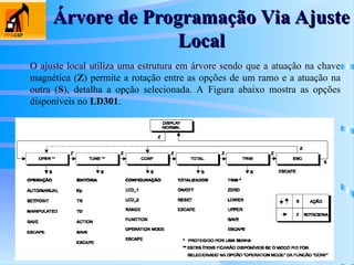 Árvore de Programação Via Ajuste
Árvore de Programação Via Ajuste
Local
Local
O ajuste local utiliza uma estrutura em árvore sendo que a atuação na chave
magnética (Z) permite a rotação entre as opções de um ramo e a atuação na
outra (S), detalha a opção selecionada. A Figura abaixo mostra as opções
disponíveis no LD301.
 
