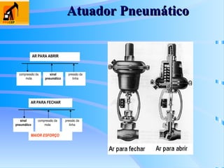 Atuador Pneumático
Atuador Pneumático
AR PARA ABRIR
compressão da
mola
sinal
pneumático
pressão da
linha
AR PARA FECHAR
compressão da
mola
sinal
pneumático
pressão da
linha
MAIOR ESFORÇO
 