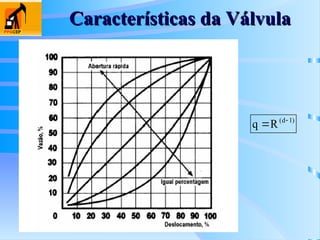 Características da Válvula
Características da Válvula
)
1
d
(
R
q 

 