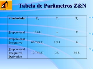 Tabela de Parâmetros Z&N
Tabela de Parâmetros Z&N
Controlador
Controlador Kp Tr Td
Proporcional T/(K.L) ∞ 0
Proporcional
Integrativo 0.9 T/(K.L) L/0.3 0
Proporcional
Integrativo
Derivativo
1.2 T/(K.L) 2 L 0.5 L
 