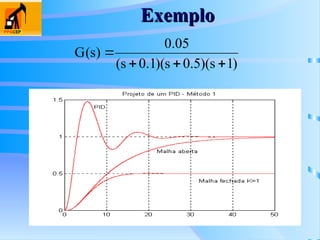 Exemplo
Exemplo
)
1
s
)(
5
.
0
s
)(
1
.
0
s
(
05
.
0
)
s
(
G




 