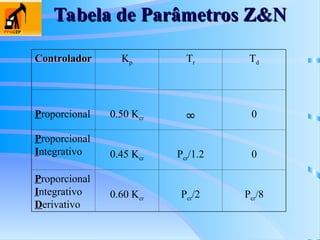 Tabela de Parâmetros Z&N
Tabela de Parâmetros Z&N
Controlador
Controlador Kp Tr Td
Proporcional 0.50 Kcr ∞ 0
Proporcional
Integrativo 0.45 Kcr Pcr/1.2 0
Proporcional
Integrativo
Derivativo
0.60 Kcr Pcr/2 Pcr/8
 