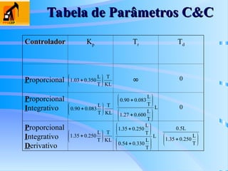 Tabela de Parâmetros C&C
Tabela de Parâmetros C&C
Controlador
Controlador Kp Tr Td
Proporcional ∞ 0
Proporcional
Integrativo 0
Proporcional
Integrativo
Derivativo
KL
T
T
L
350
.
0
03
.
1 






KL
T
T
L
083
.
0
90
.
0 






KL
T
T
L
250
.
0
35
.
1 






L
T
L
600
.
0
27
.
1
T
L
083
.
0
90
.
0














L
T
L
330
.
0
54
.
0
T
L
250
.
0
35
.
1





















T
L
250
.
0
35
.
1
L
5
.
0
 
