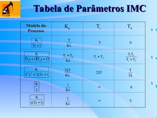 Tabela de Parâmetros IMC
Tabela de Parâmetros IMC
Modelo do
Modelo do
Processo
Processo
Kp Tr Td
1
Ts
K
 
K
T
  
1
s
T
1
s
T
K
2
1 

1
Ts
2
s
T
K
2
2



s
K
)
1
Ts
(
s
K



K
T
T 2
1
2
1 T
T 
2
1
2
1
T
T
T
T



K
T
2
T
2

2
T

K
1

K
1
T
T 0


0
 