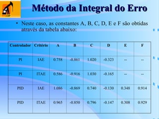 Método da Integral do Erro
Método da Integral do Erro
• Neste caso, as constantes A, B, C, D, E e F são obtidas
através da tabela abaixo:
Controlador Critério A B C D E F
PI IAE 0.758 -0.861 1.020 -0.323 -- --
PI ITAE 0.586 -0.916 1.030 -0.165 -- --
PID IAE 1.086 -0.869 0.740 -0.130 0.348 0.914
PID ITAE 0.965 -0.850 0.796 -0.147 0.308 0.929
 