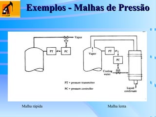 Exemplos - Malhas de Pressão
Exemplos - Malhas de Pressão
Malha rápida Malha lenta
 