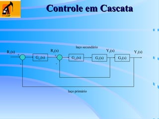 Gc1(s)
+
-
+
Gc2(s) G1(s) G2(s)
-
R1(s) R2(s) Y2(s) Y1(s)
laço secundário
laço primário
Controle em Cascata
Controle em Cascata
 