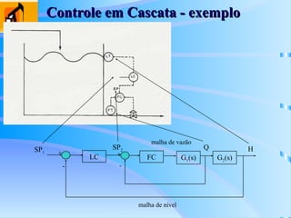 Controle em Cascata - exemplo
Controle em Cascata - exemplo
LC
+
-
+
FC G1(s) G2(s)
-
SP2 Q H
malha de vazão
malha de nível
SP1
 
