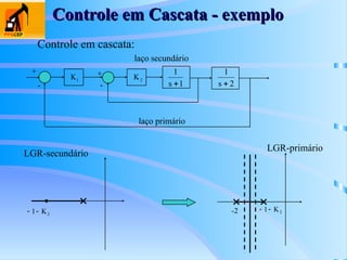 Controle em Cascata - exemplo
Controle em Cascata - exemplo
Controle em cascata:
-
+
1
K 2
K
1
s
1
 2
s
1

+
-
laço secundário
laço primário
LGR-primário
-2 2
K
1

2
K
1

LGR-secundário
 